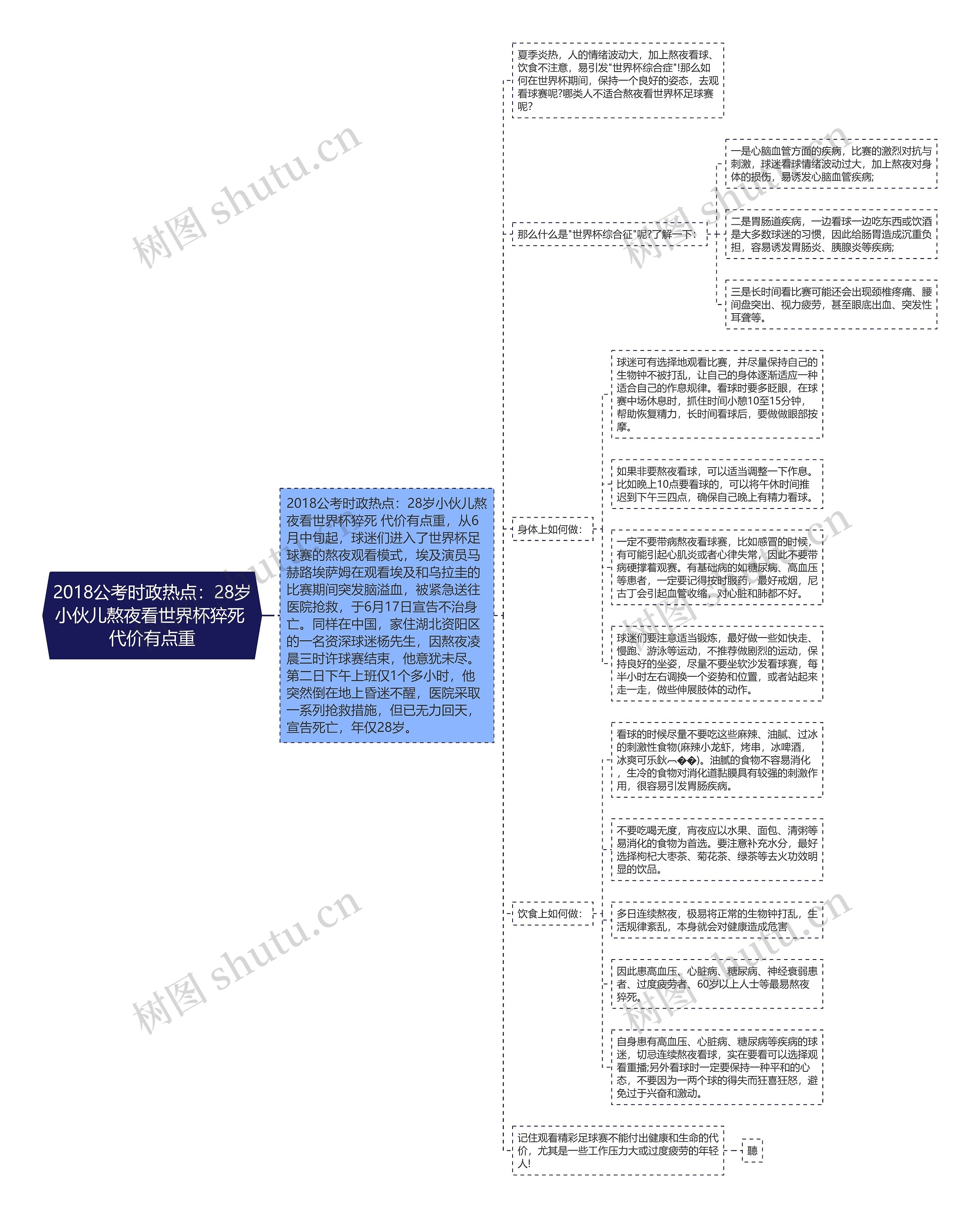 2018公考时政热点：28岁小伙儿熬夜看世界杯猝死 代价有点重思维导图