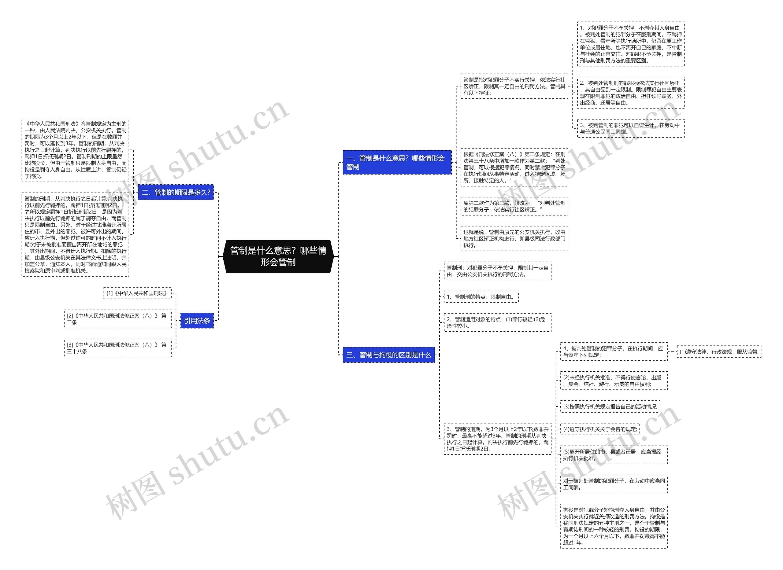 管制是什么意思？哪些情形会管制思维导图