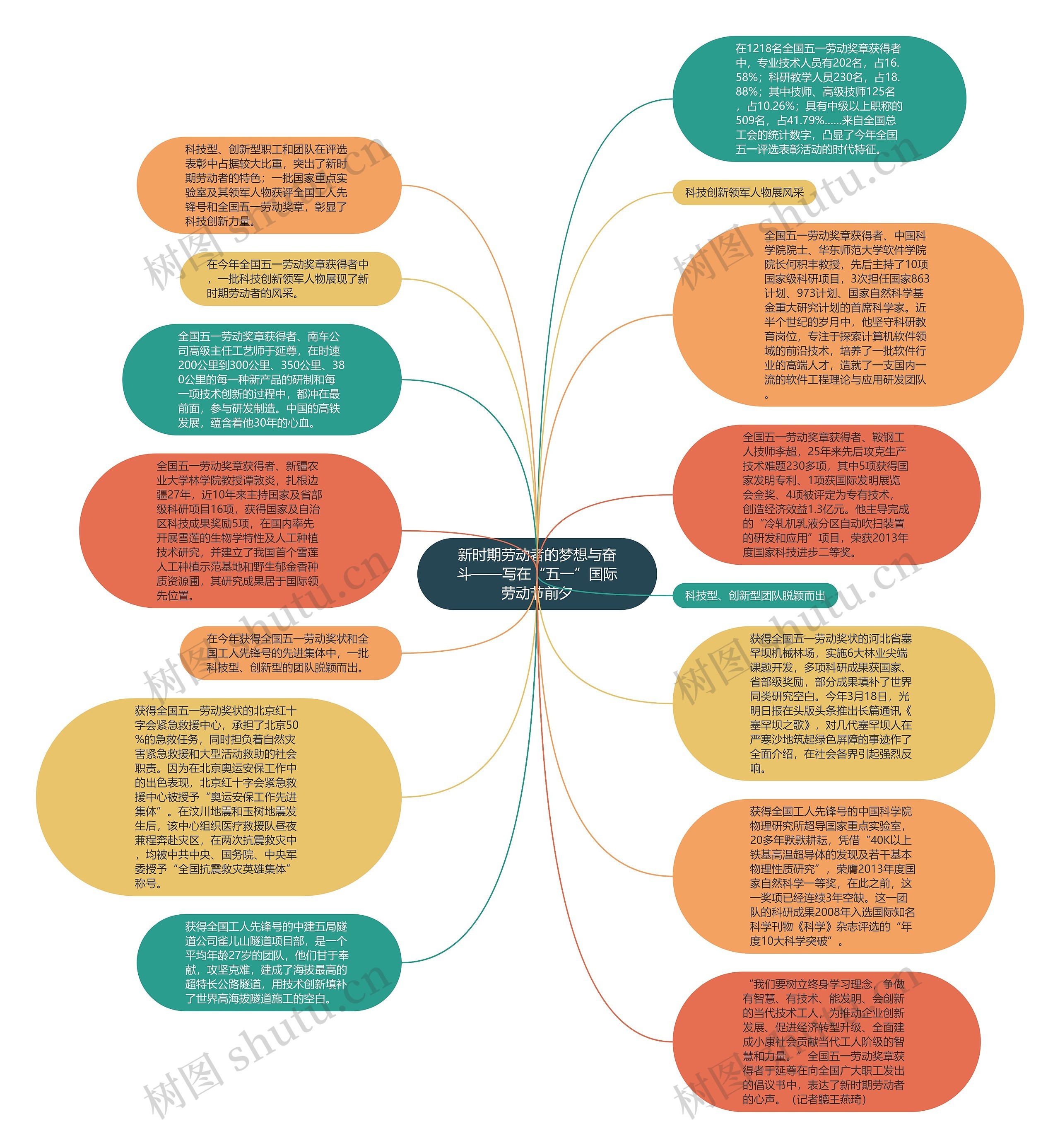 新时期劳动者的梦想与奋斗——写在“五一”国际劳动节前夕思维导图