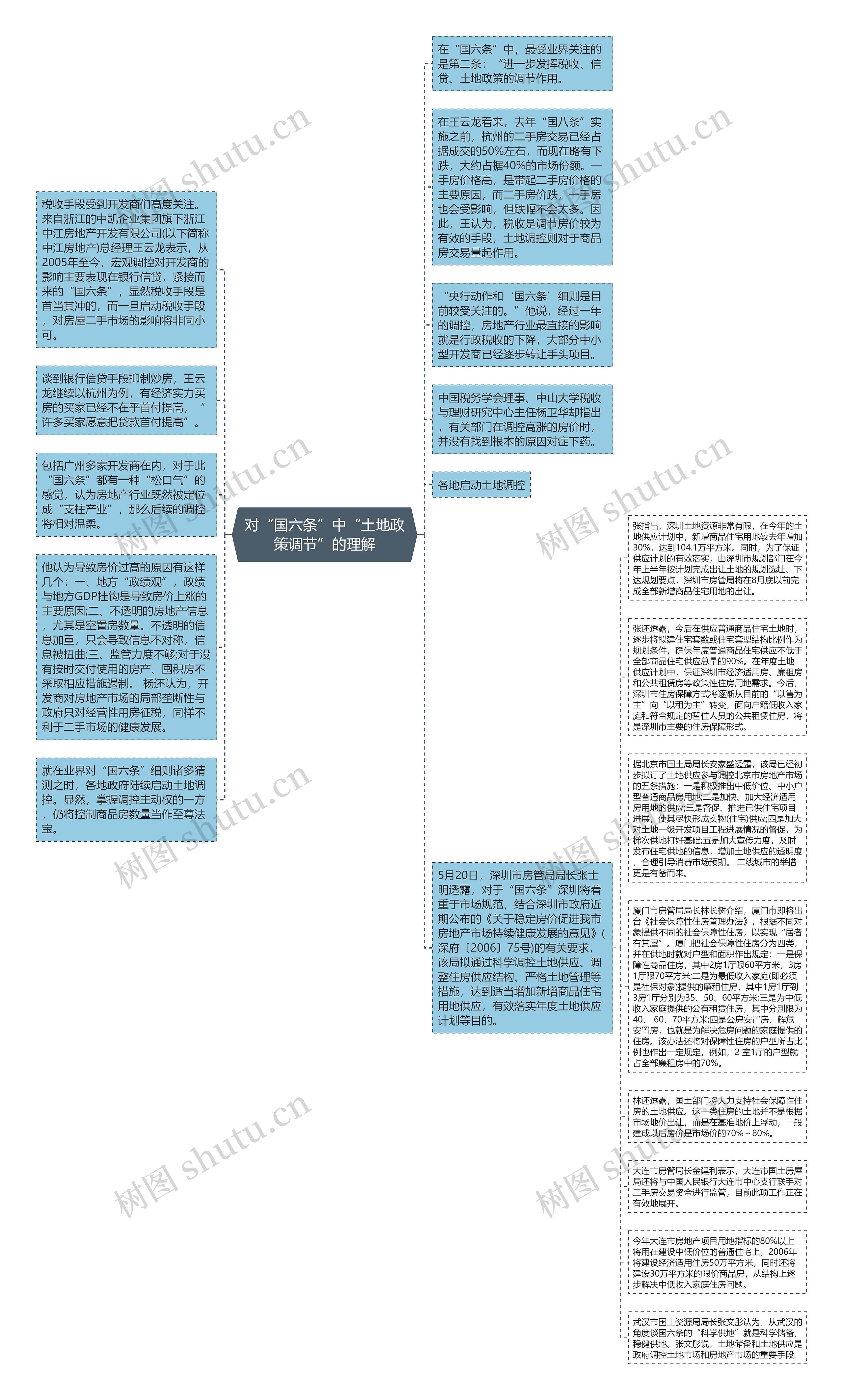 对“国六条”中“土地政策调节”的理解思维导图