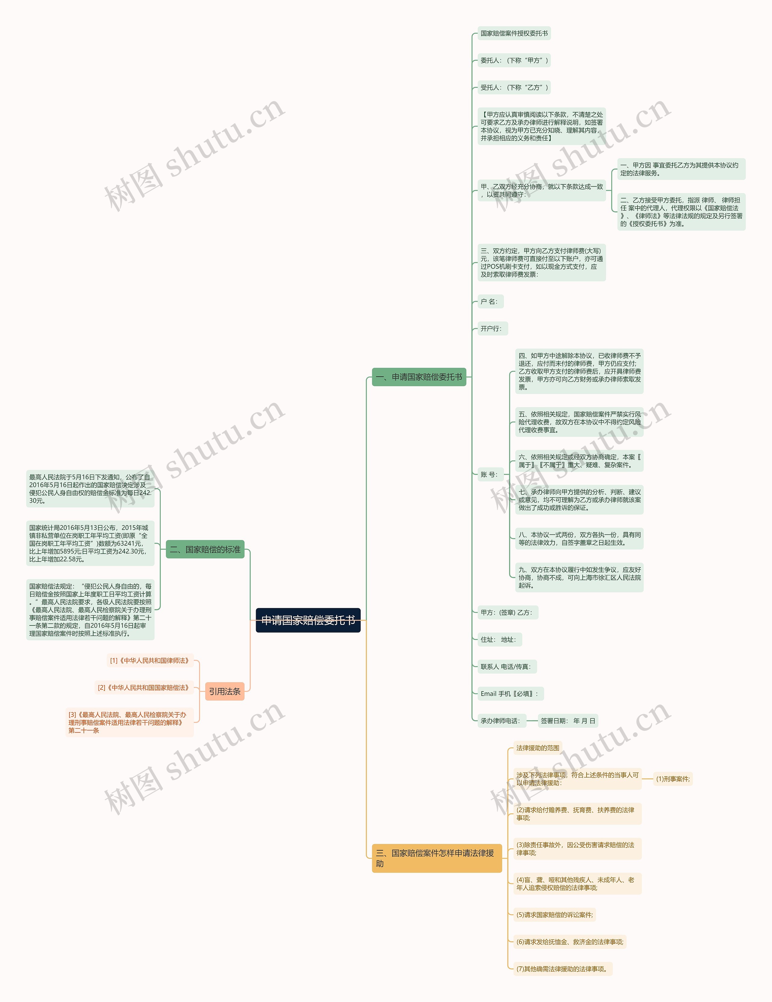 申请国家赔偿委托书思维导图