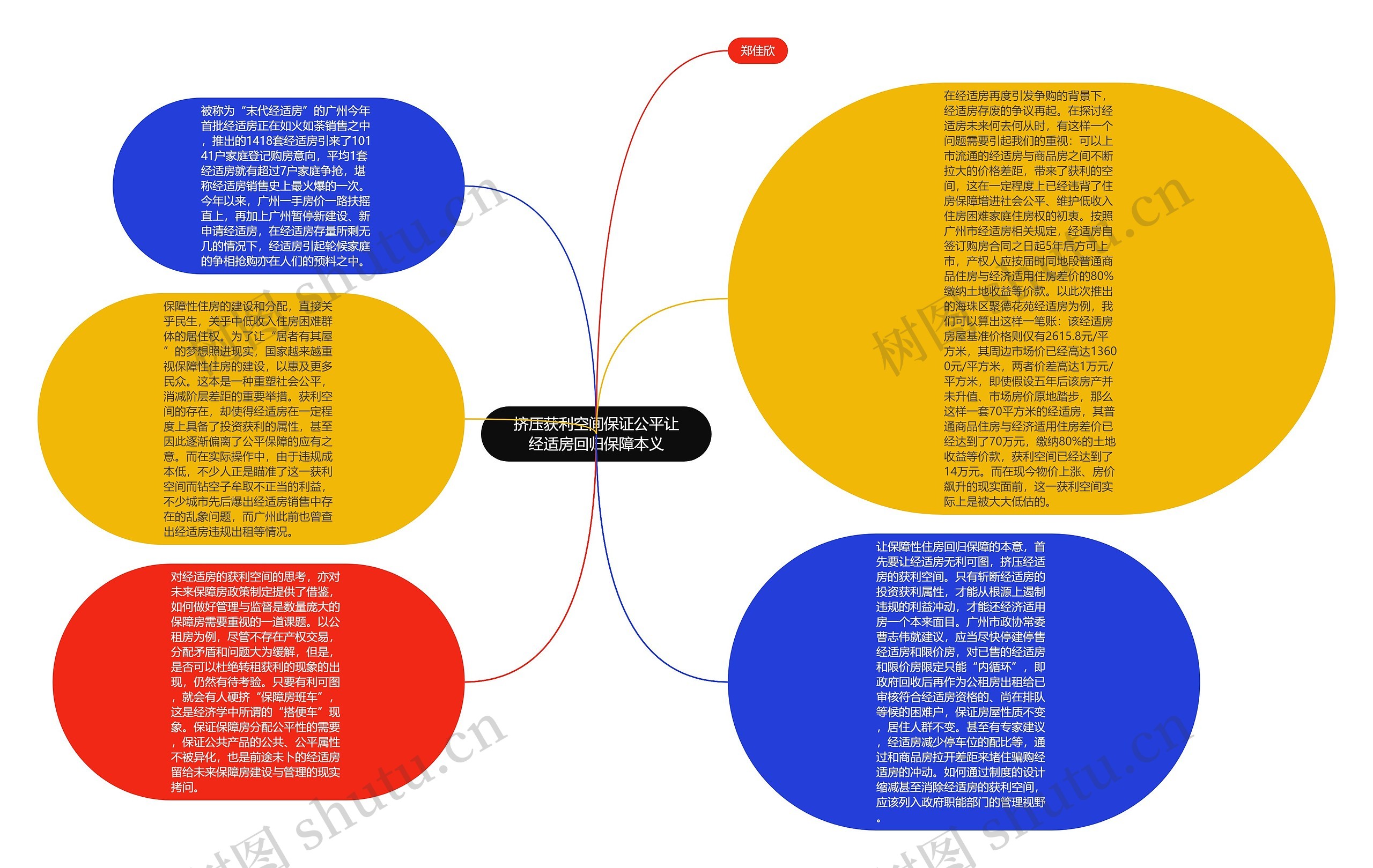 挤压获利空间保证公平让经适房回归保障本义思维导图