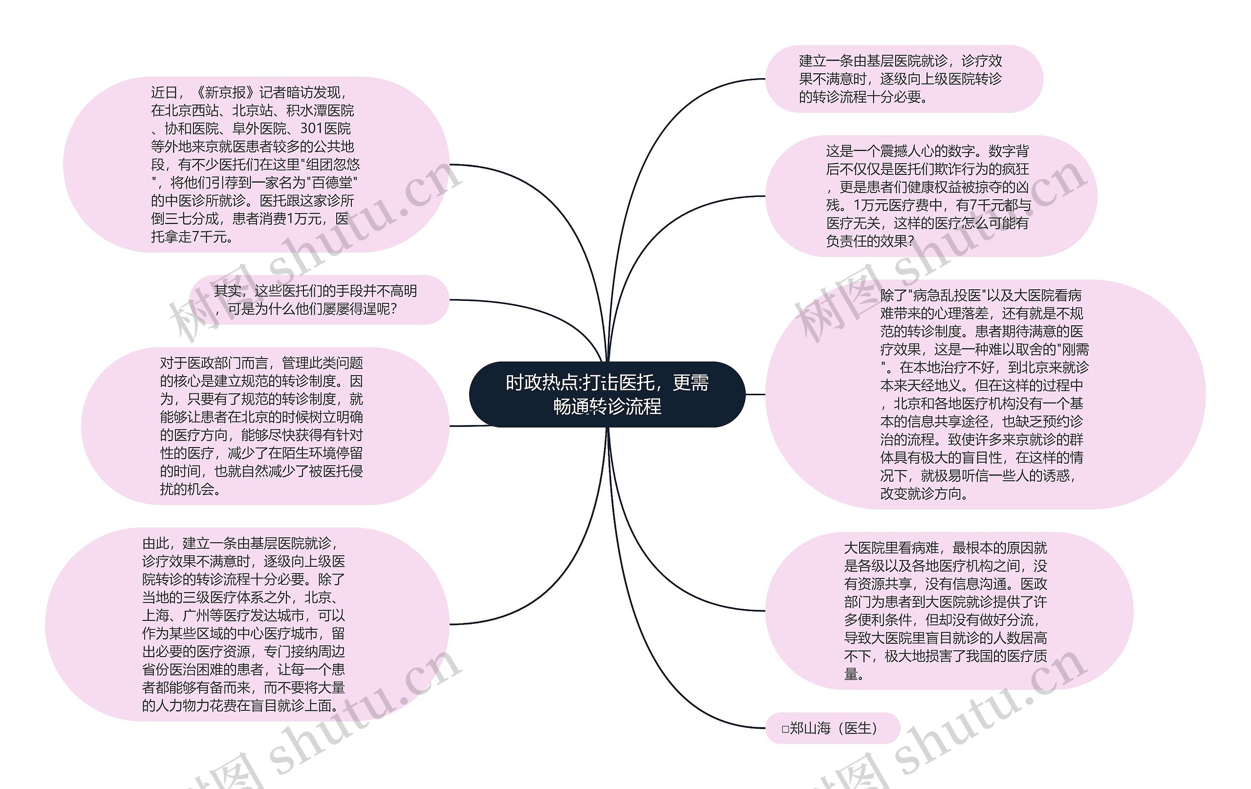 时政热点:打击医托，更需畅通转诊流程思维导图