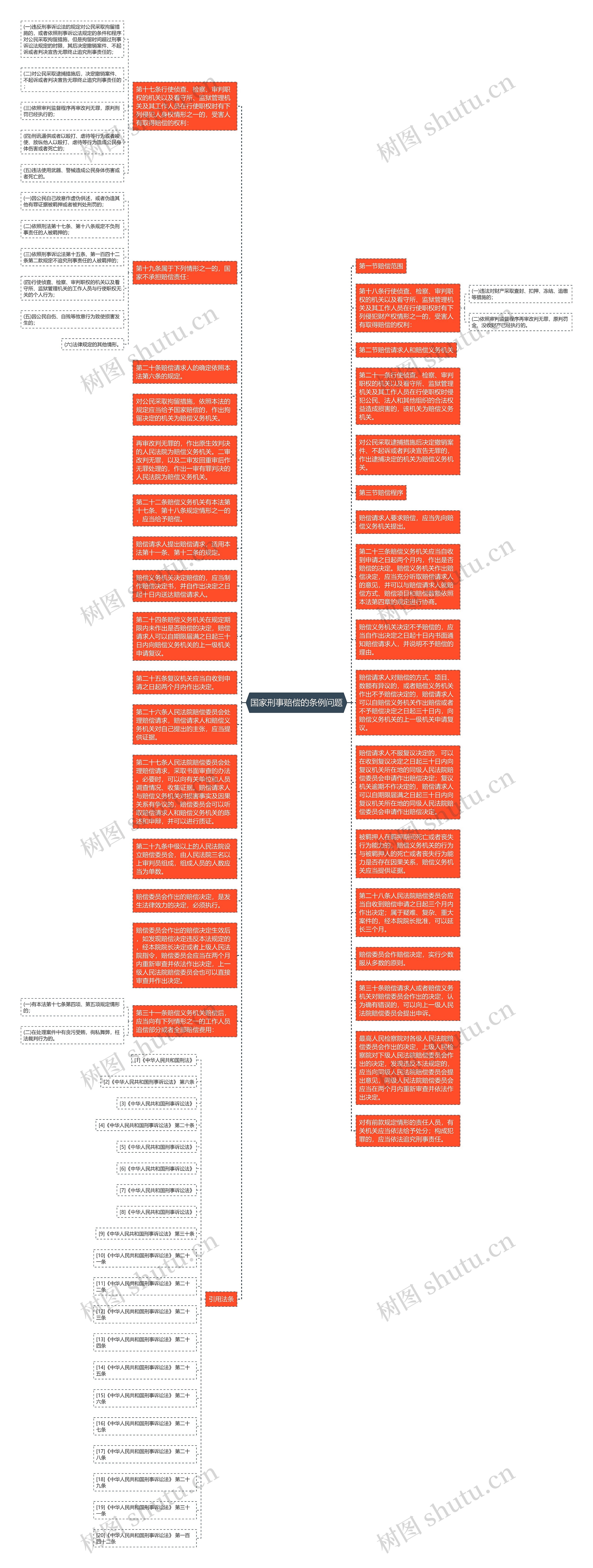 国家刑事赔偿的条例问题