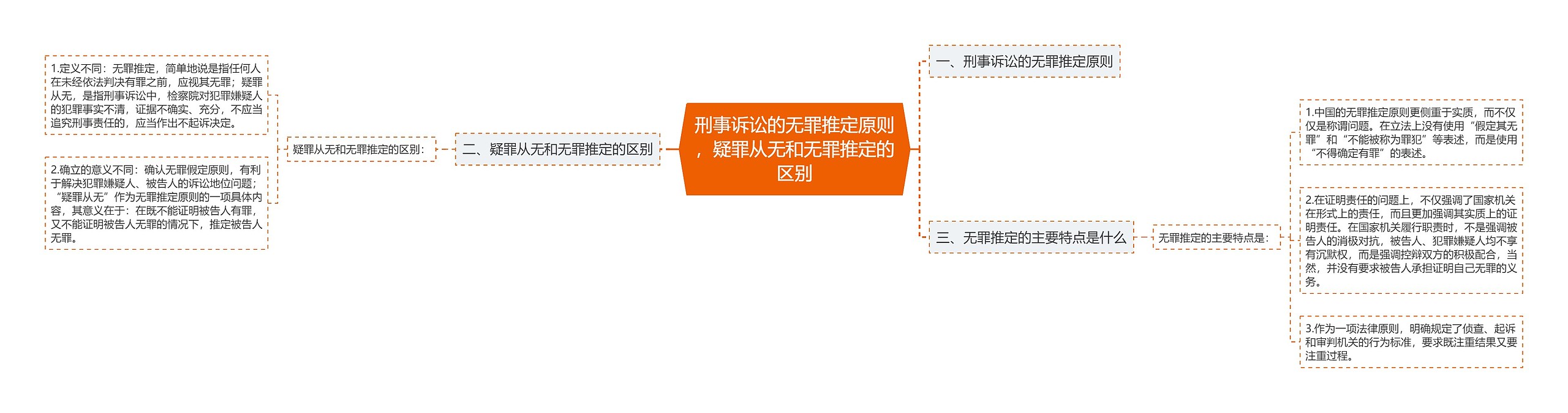 刑事诉讼的无罪推定原则，疑罪从无和无罪推定的区别