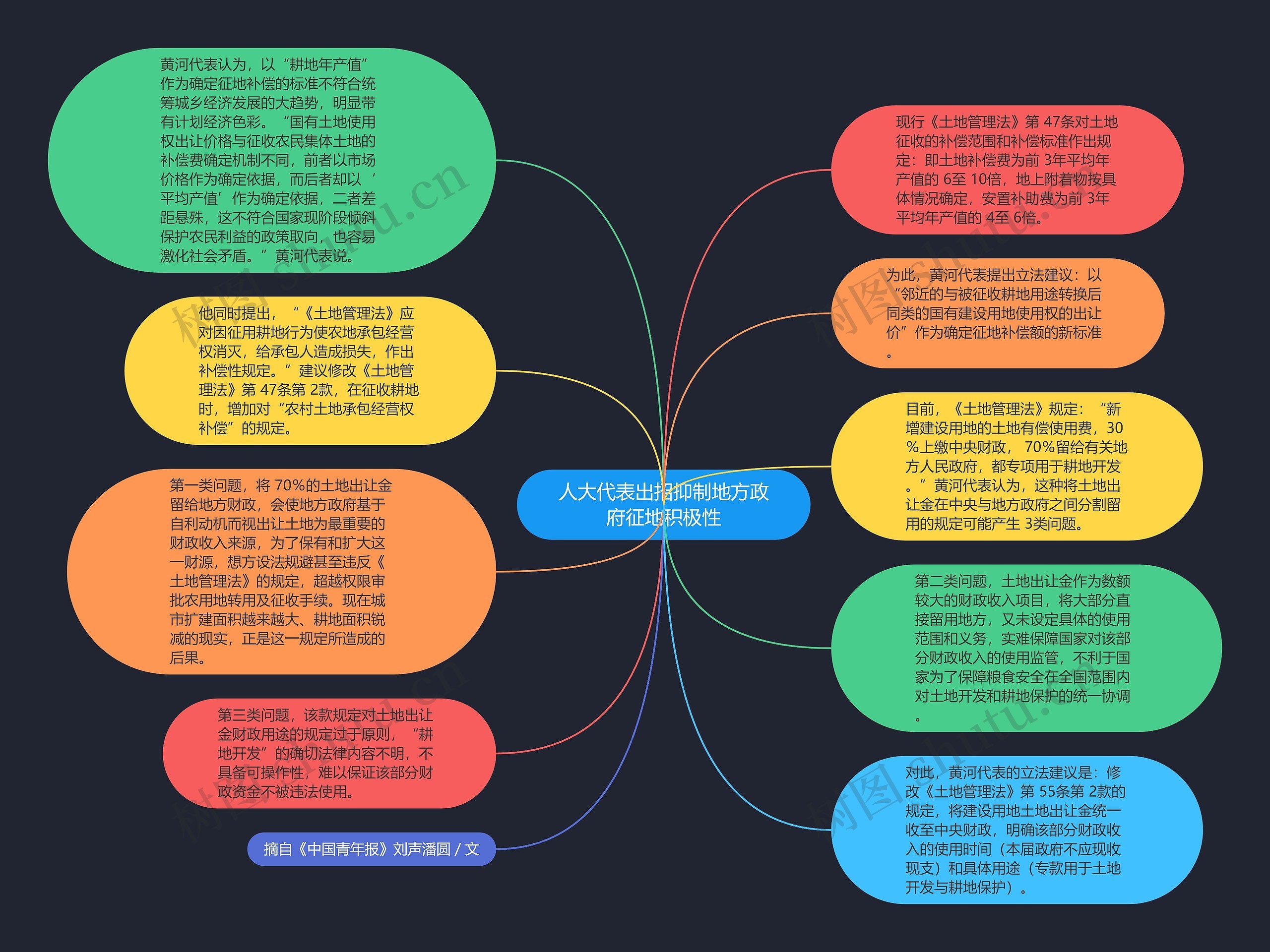 人大代表出招抑制地方政府征地积极性