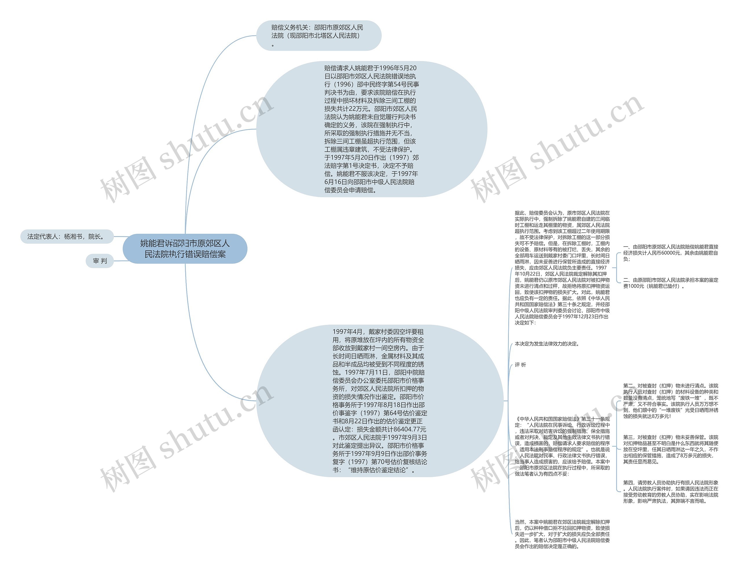 姚能君诉邵阳市原郊区人民法院执行错误赔偿案思维导图