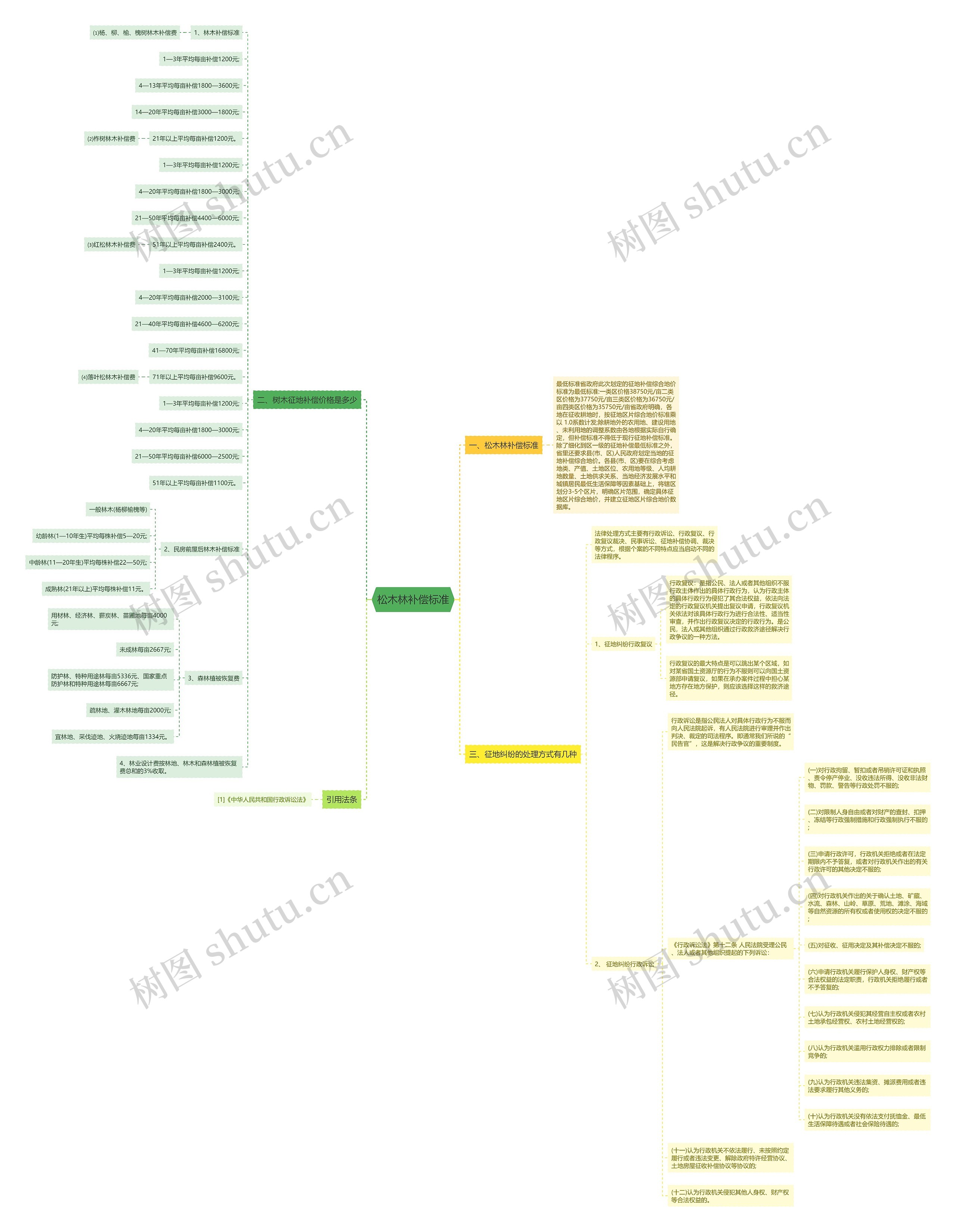 松木林补偿标准思维导图