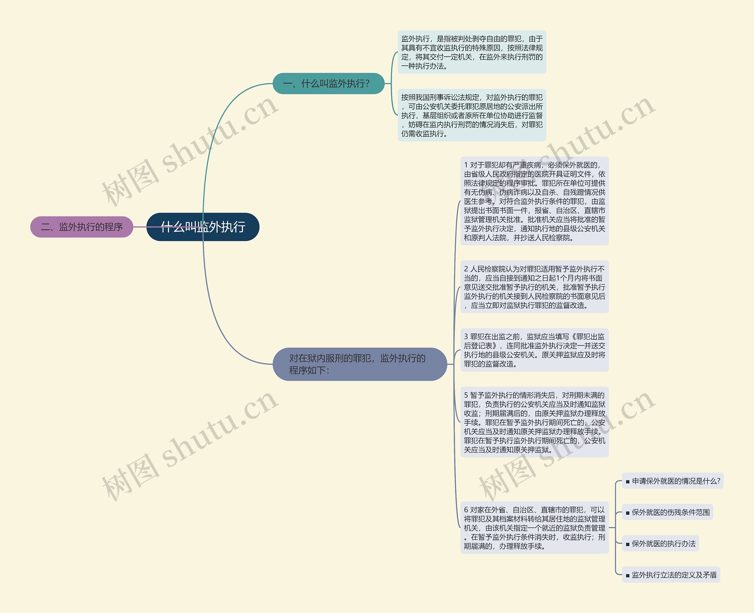 什么叫监外执行思维导图