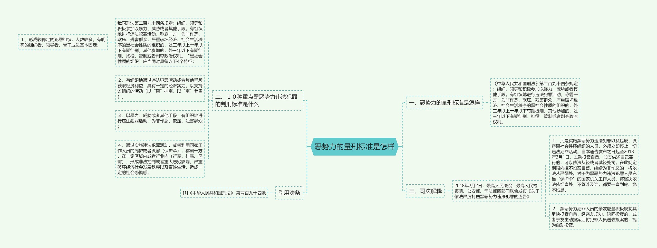 恶势力的量刑标准是怎样思维导图