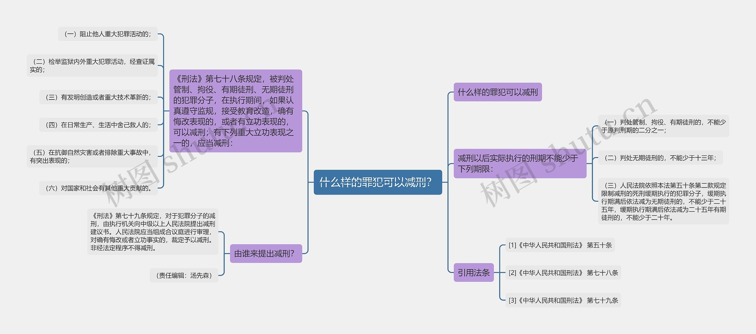 什么样的罪犯可以减刑？思维导图