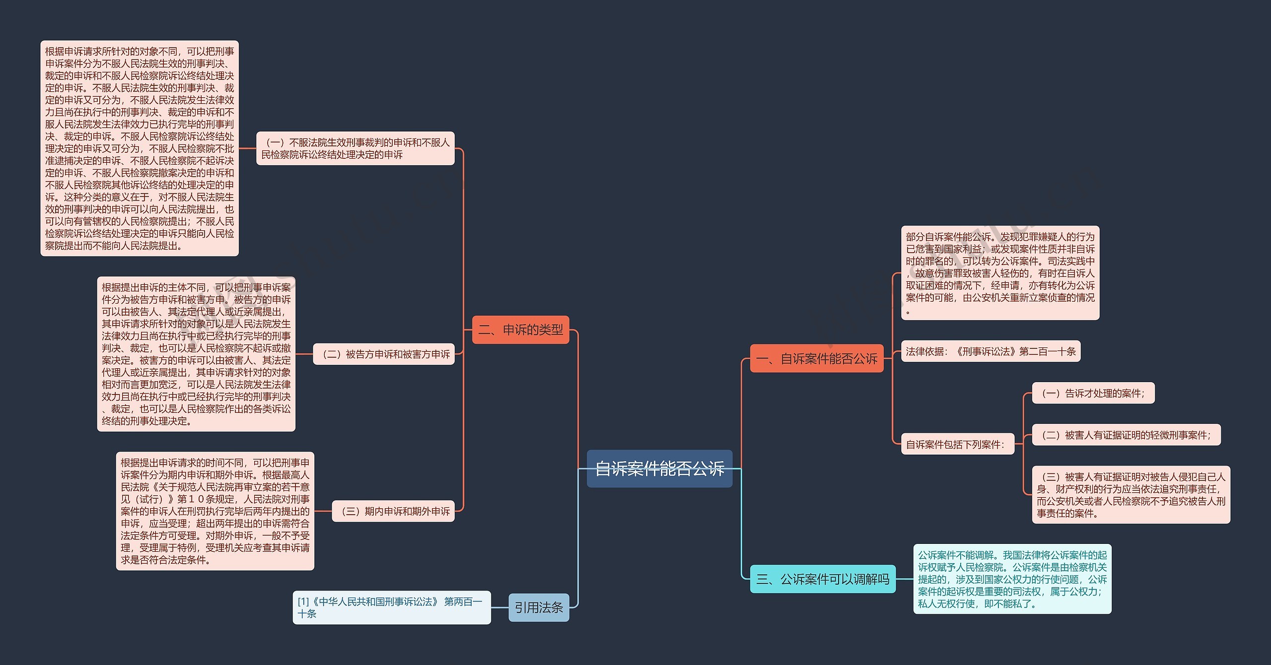自诉案件能否公诉思维导图