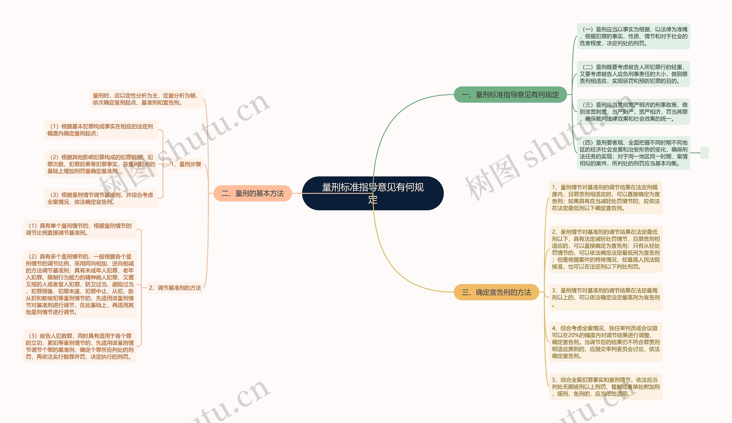 量刑标准指导意见有何规定思维导图