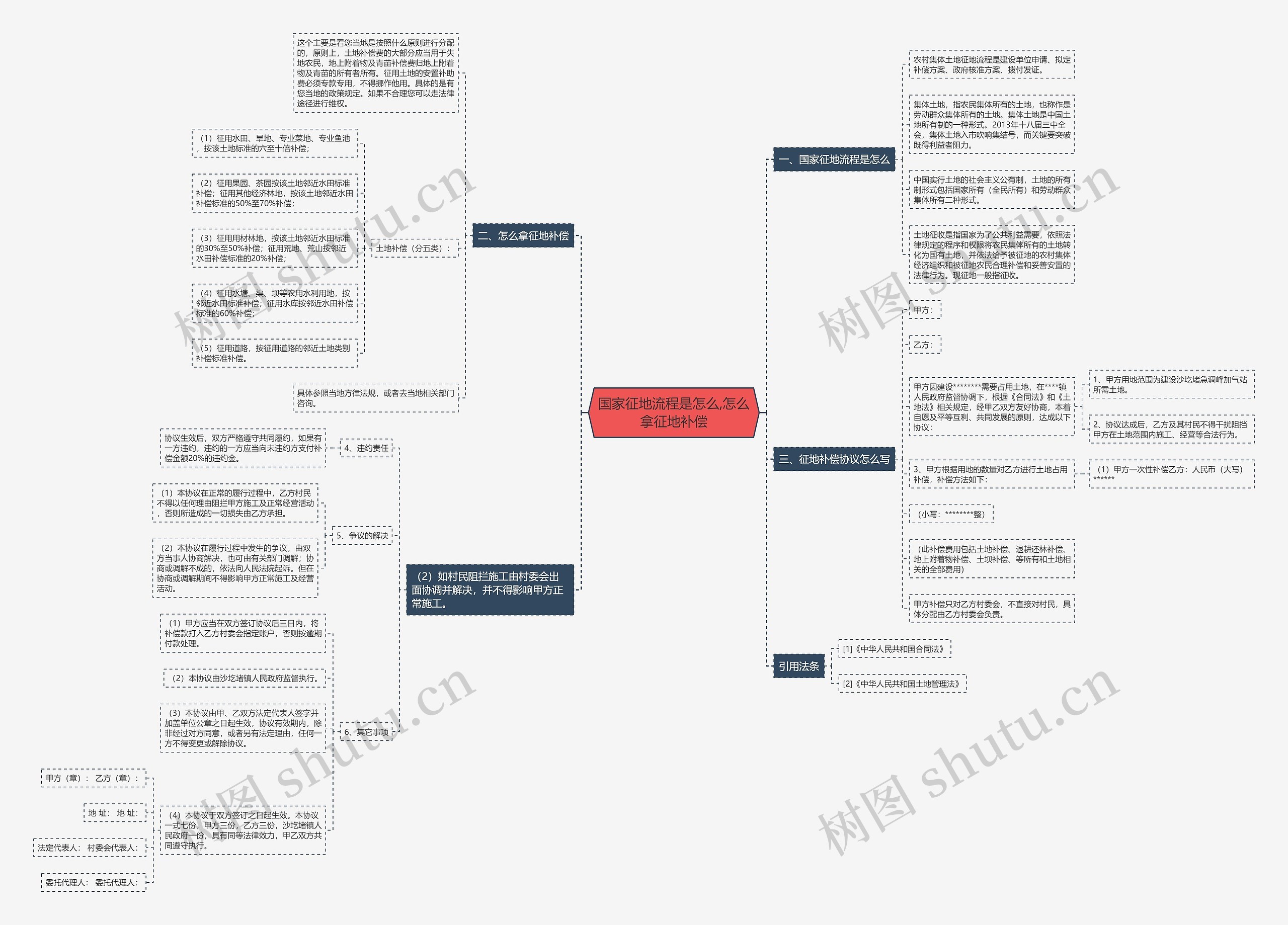 国家征地流程是怎么,怎么拿征地补偿思维导图