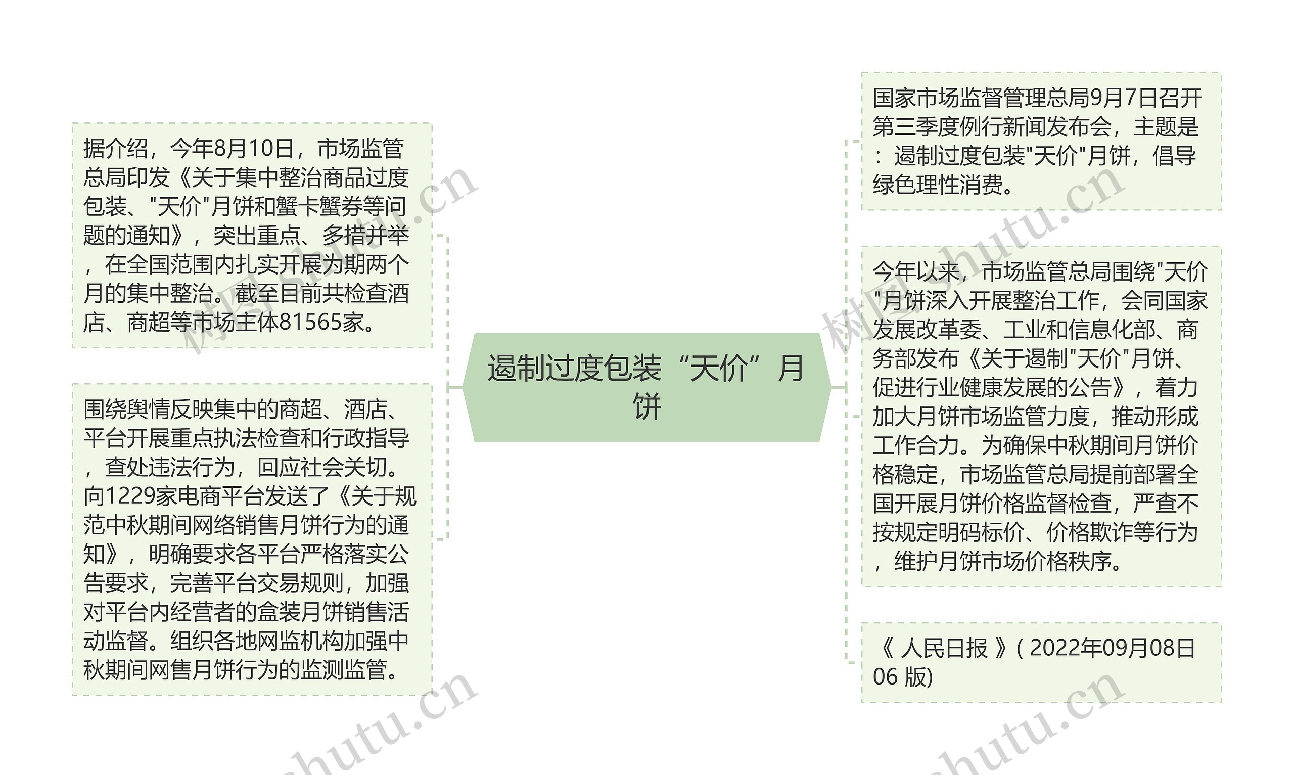 遏制过度包装“天价”月饼思维导图