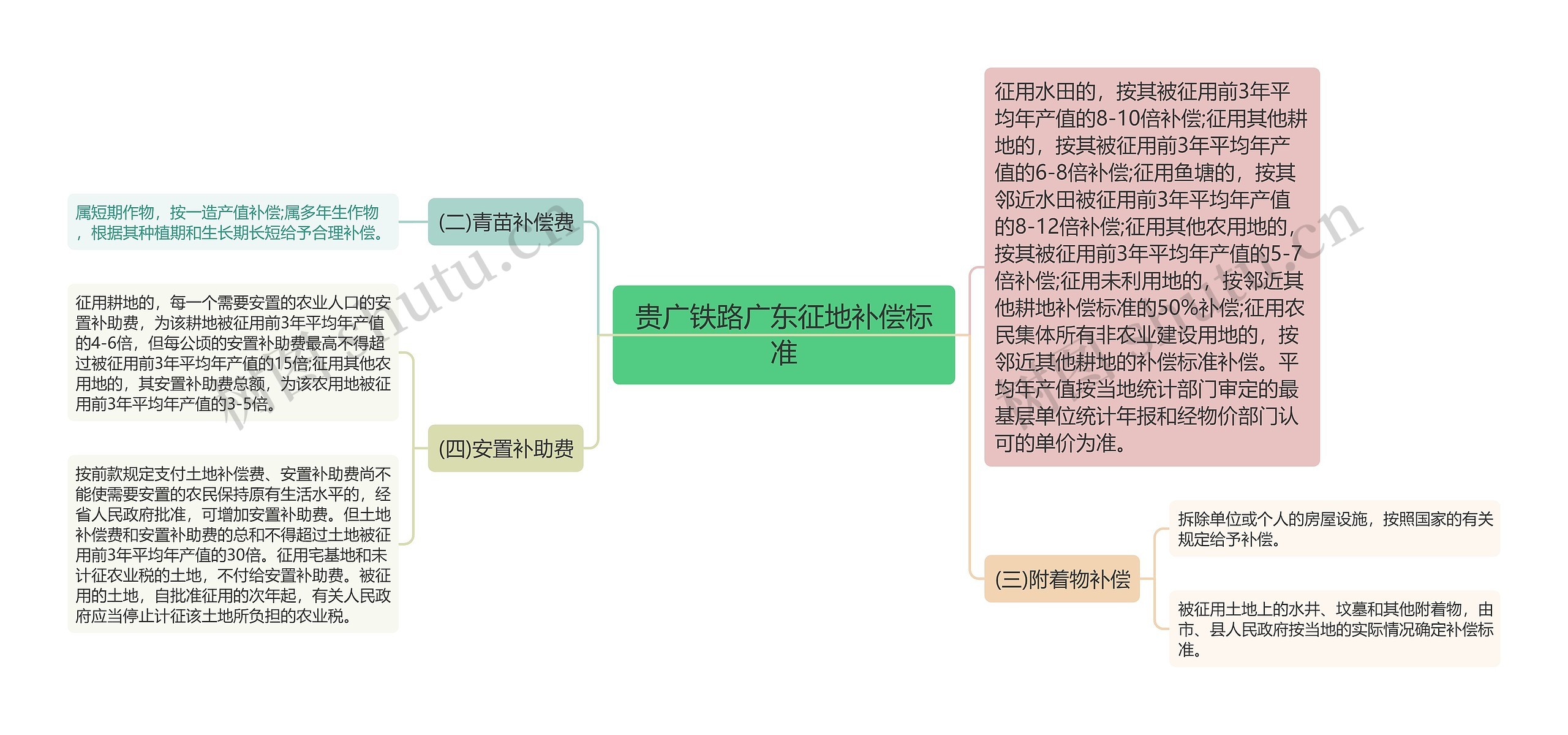 贵广铁路广东征地补偿标准思维导图