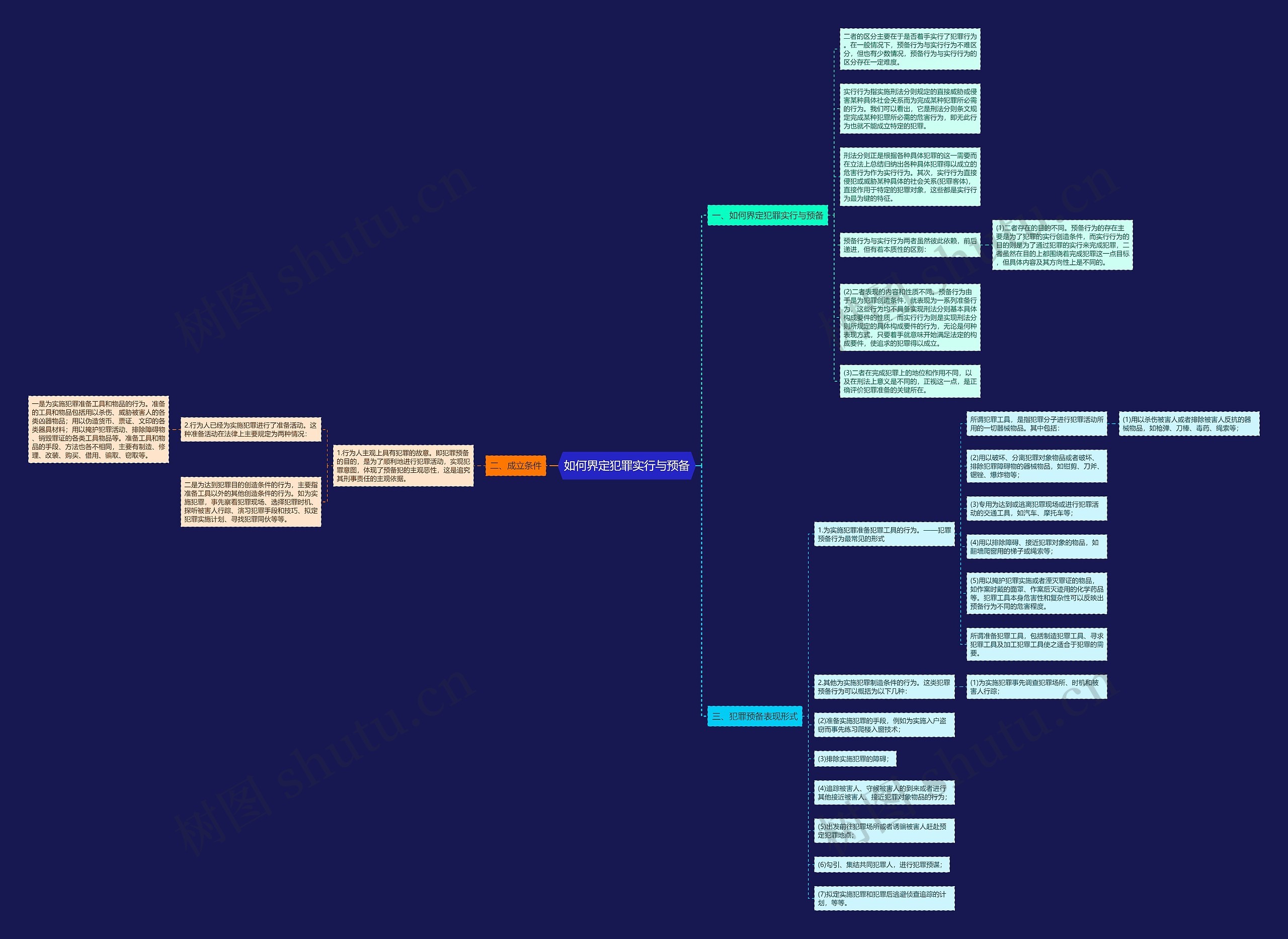 如何界定犯罪实行与预备思维导图