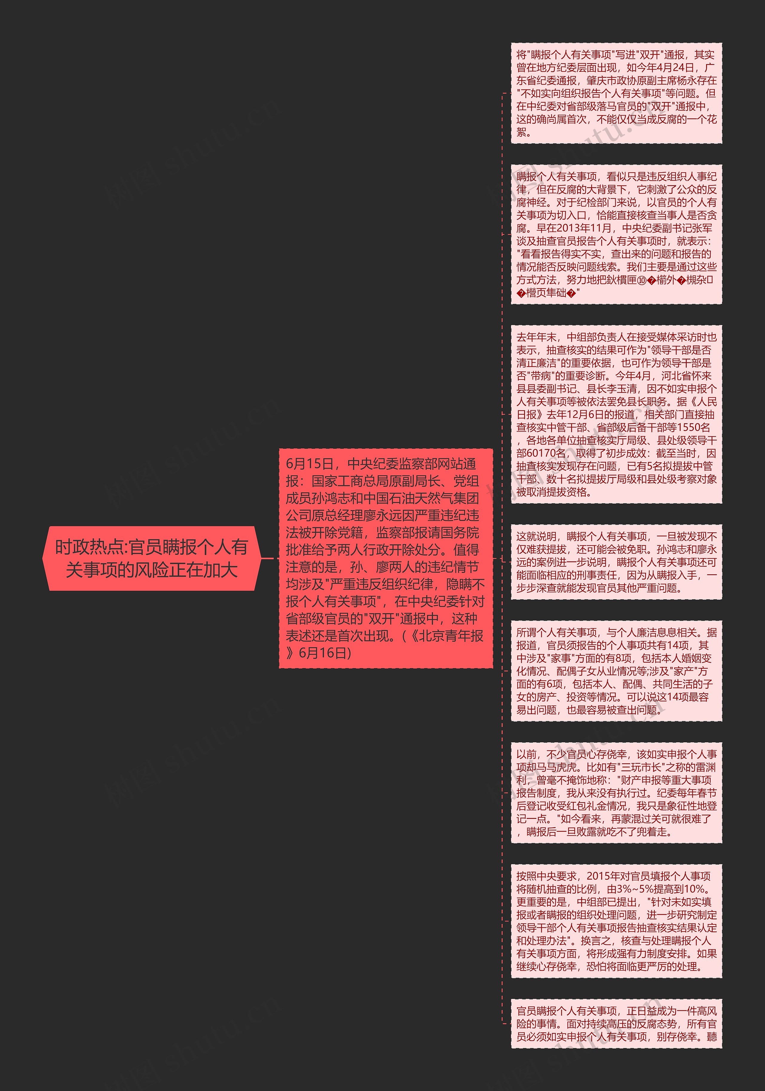 时政热点:官员瞒报个人有关事项的风险正在加大思维导图