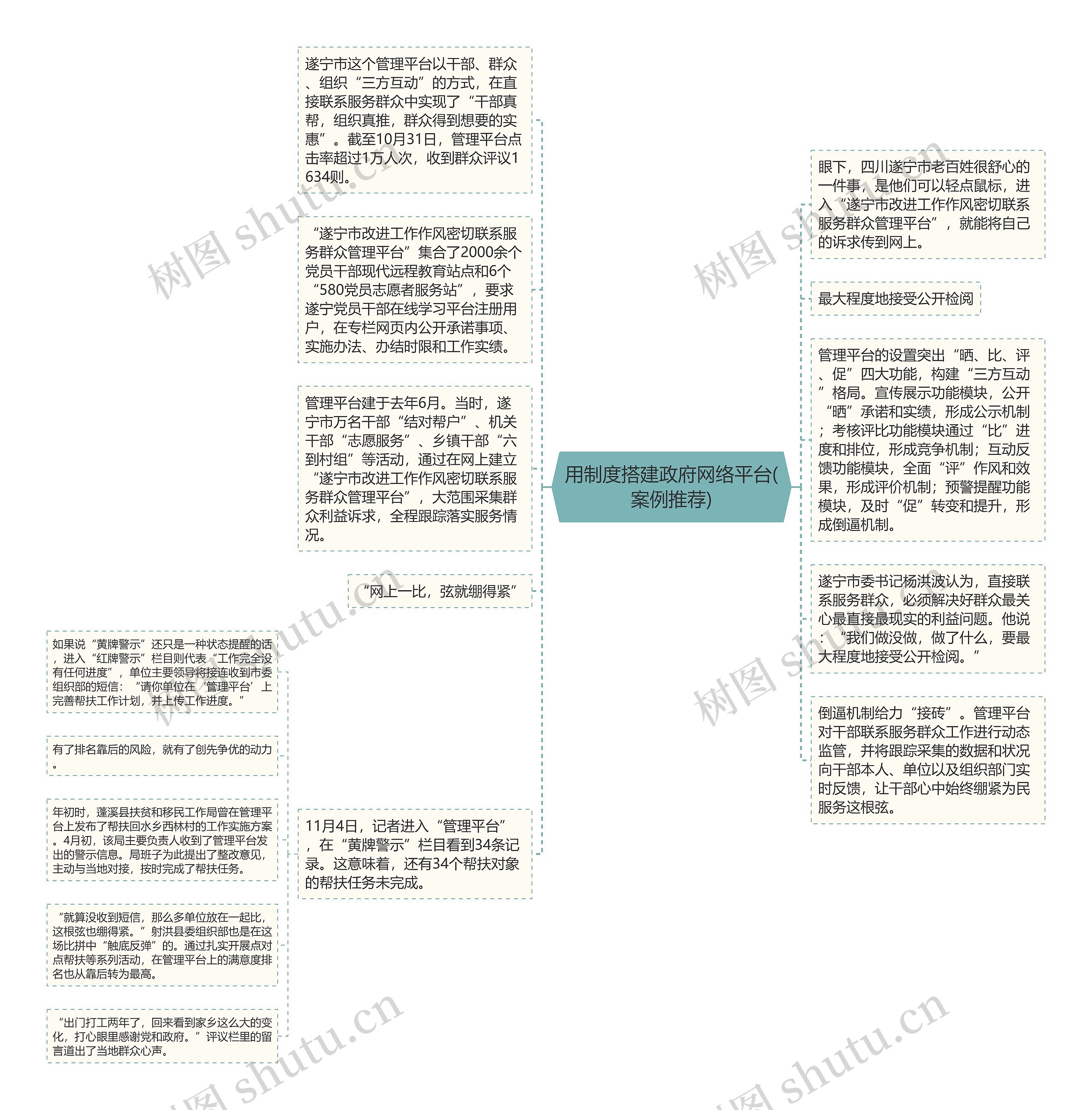 用制度搭建政府网络平台(案例推荐)思维导图