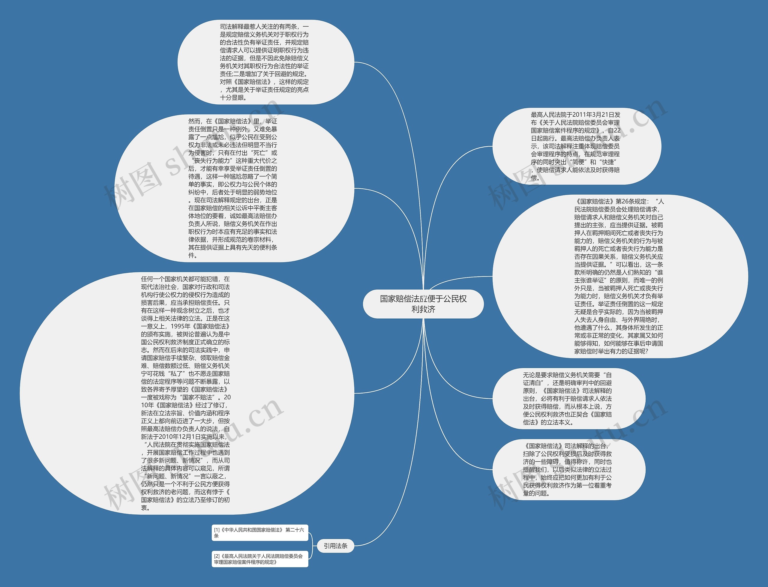 国家赔偿法应便于公民权利救济思维导图