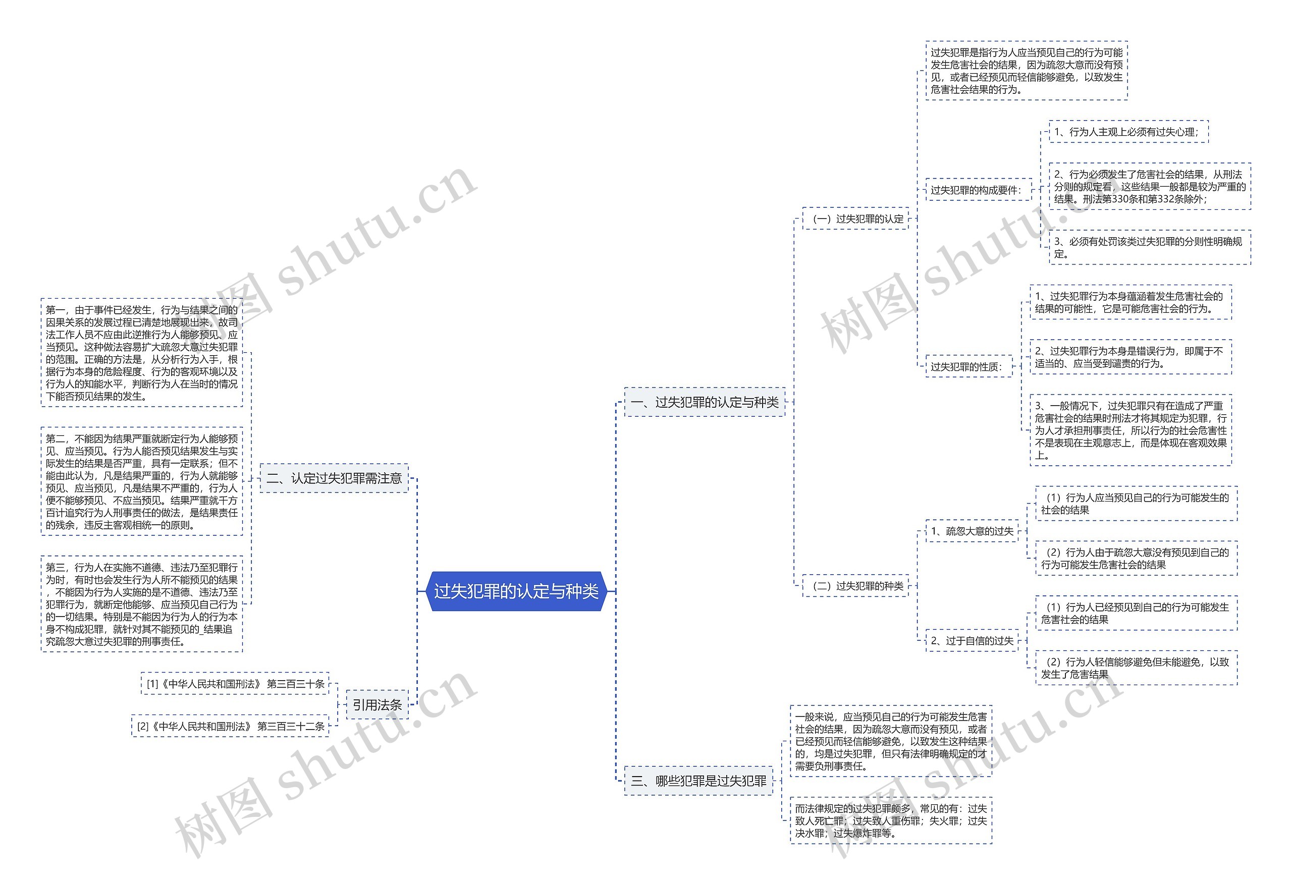 过失犯罪的认定与种类思维导图