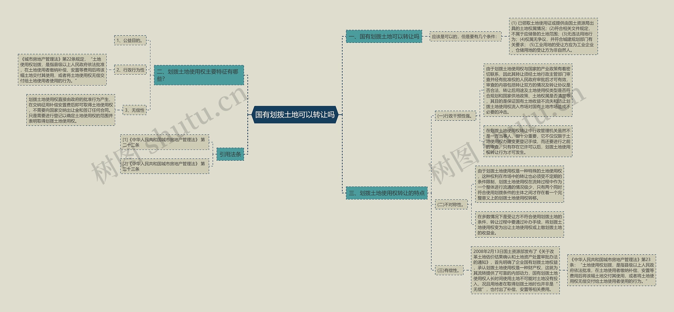 国有划拨土地可以转让吗思维导图