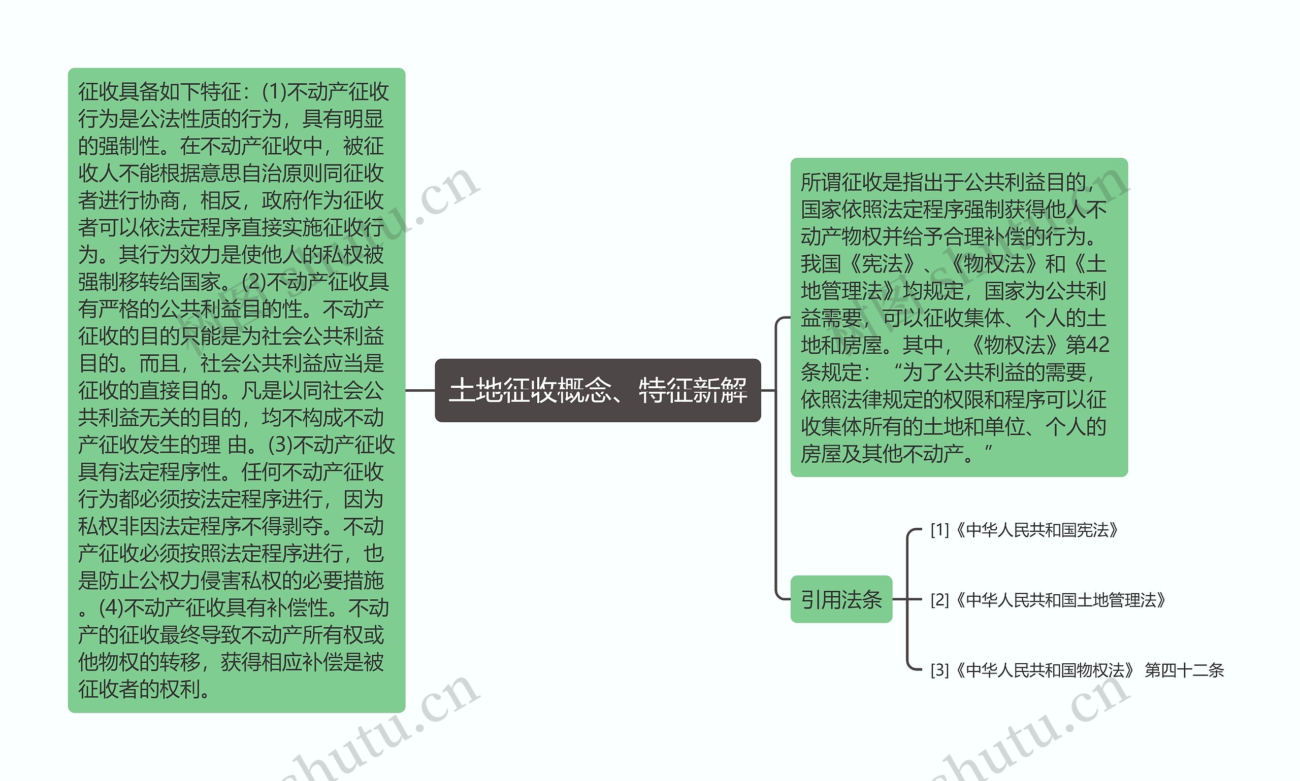 土地征收概念、特征新解思维导图