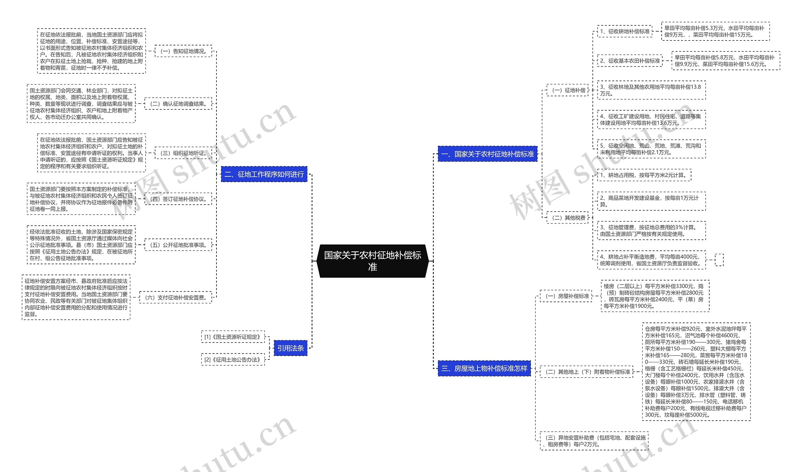 国家关于农村征地补偿标准 国家关于农村征地补偿标准