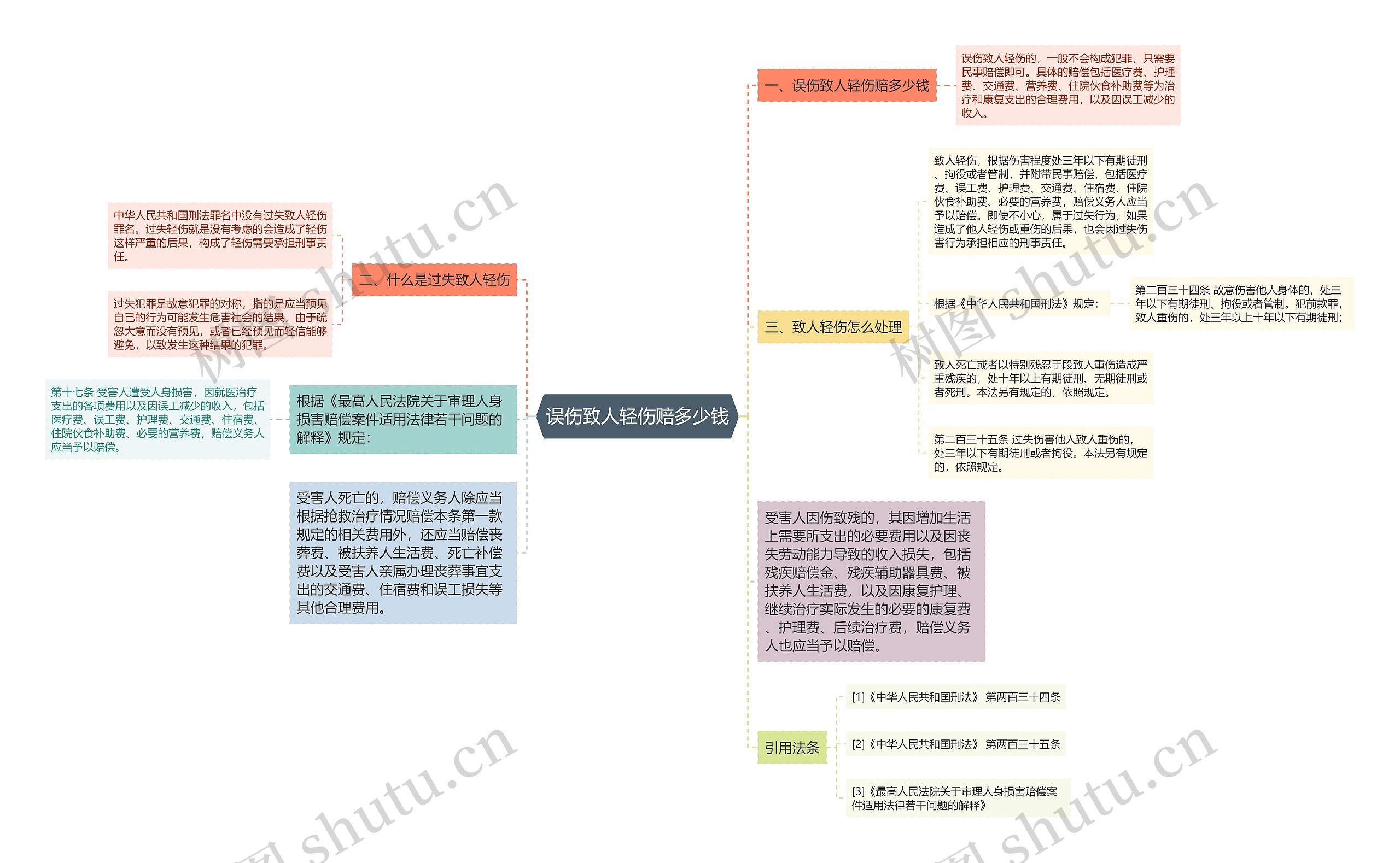 误伤致人轻伤赔多少钱思维导图