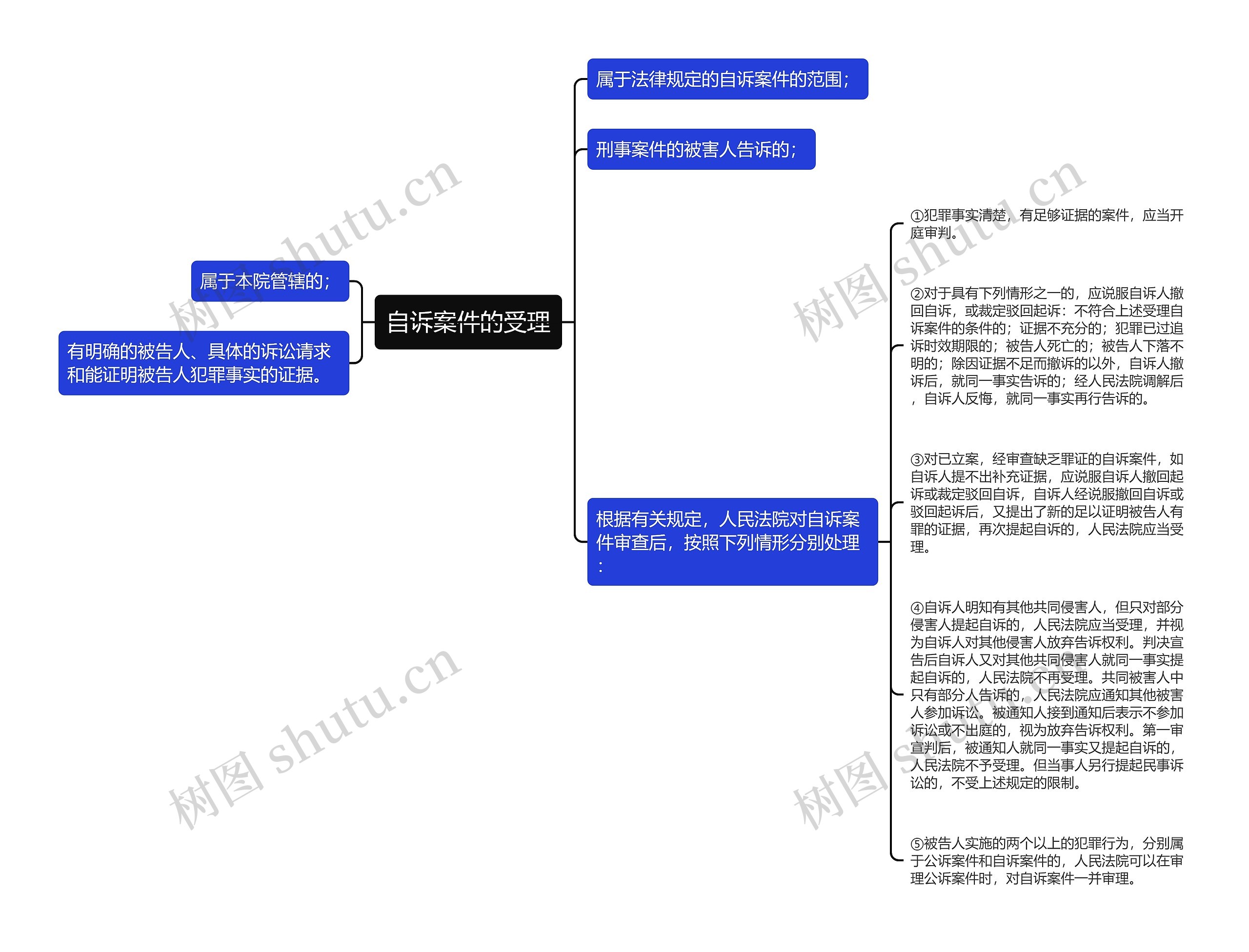 自诉案件的受理思维导图