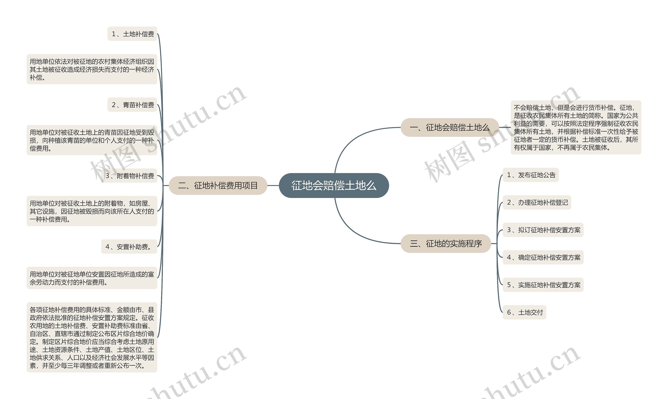 征地会赔偿土地么思维导图