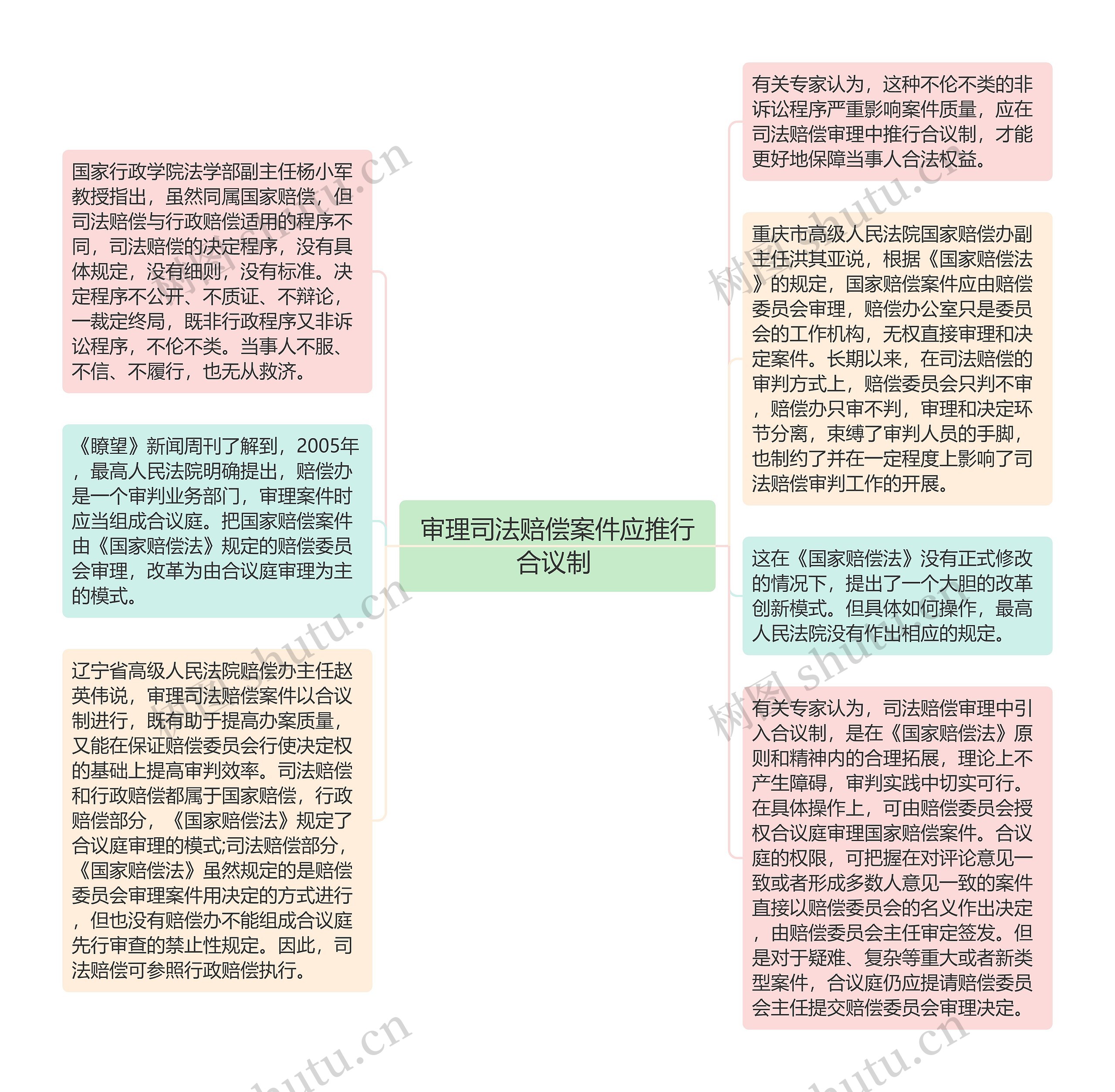 审理司法赔偿案件应推行合议制 思维导图