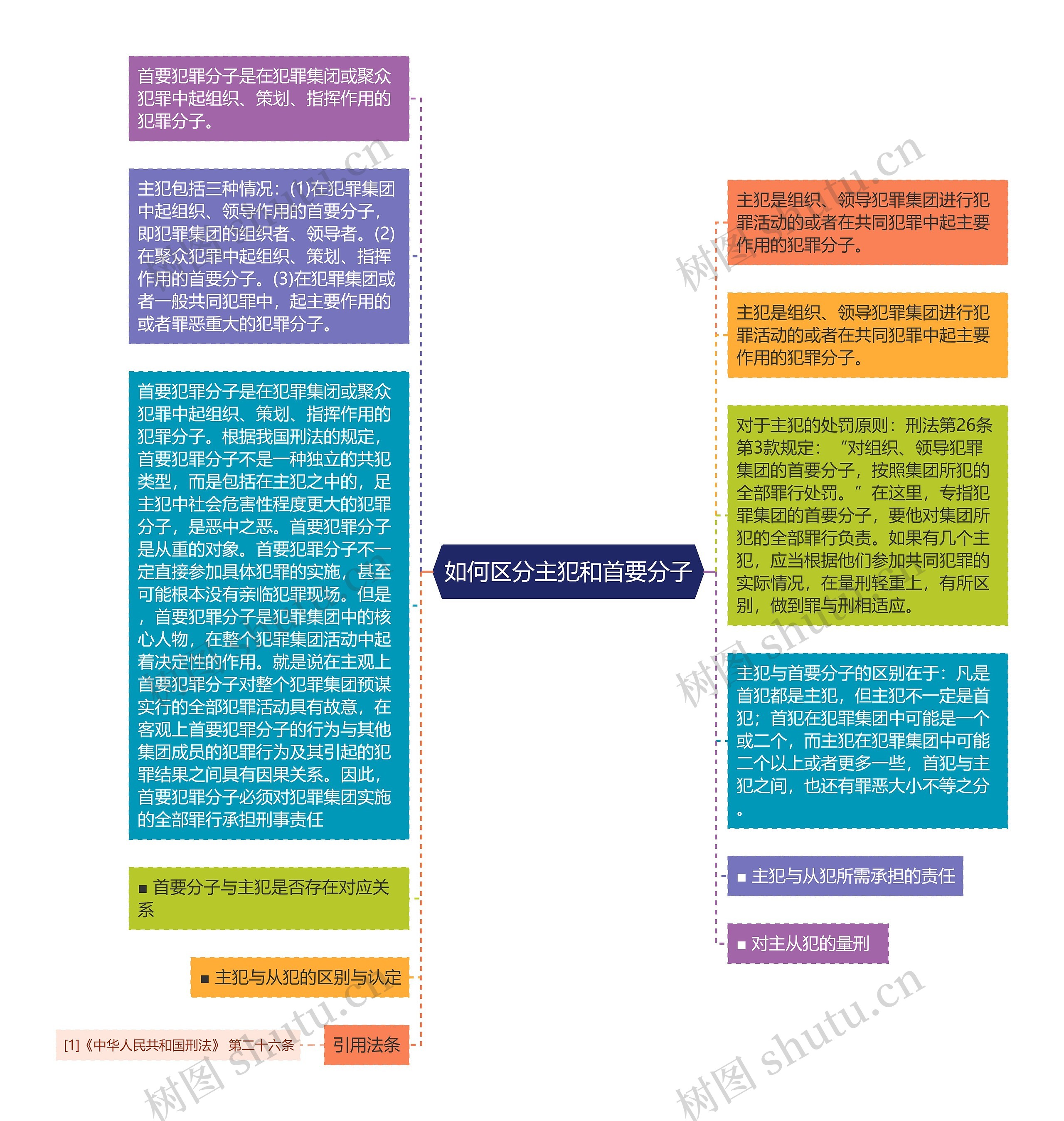 如何区分主犯和首要分子思维导图