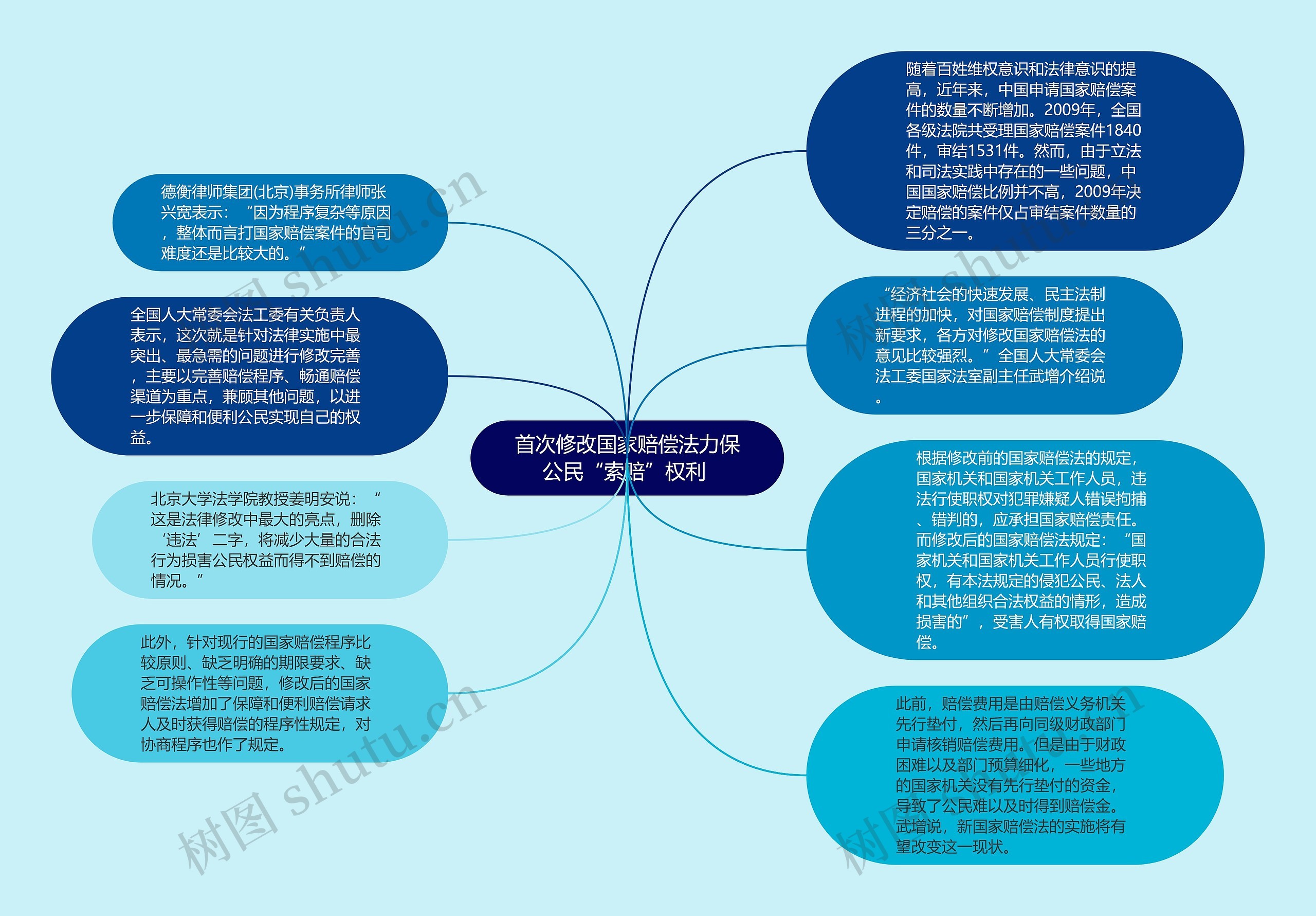 首次修改国家赔偿法力保公民“索赔”权利 思维导图