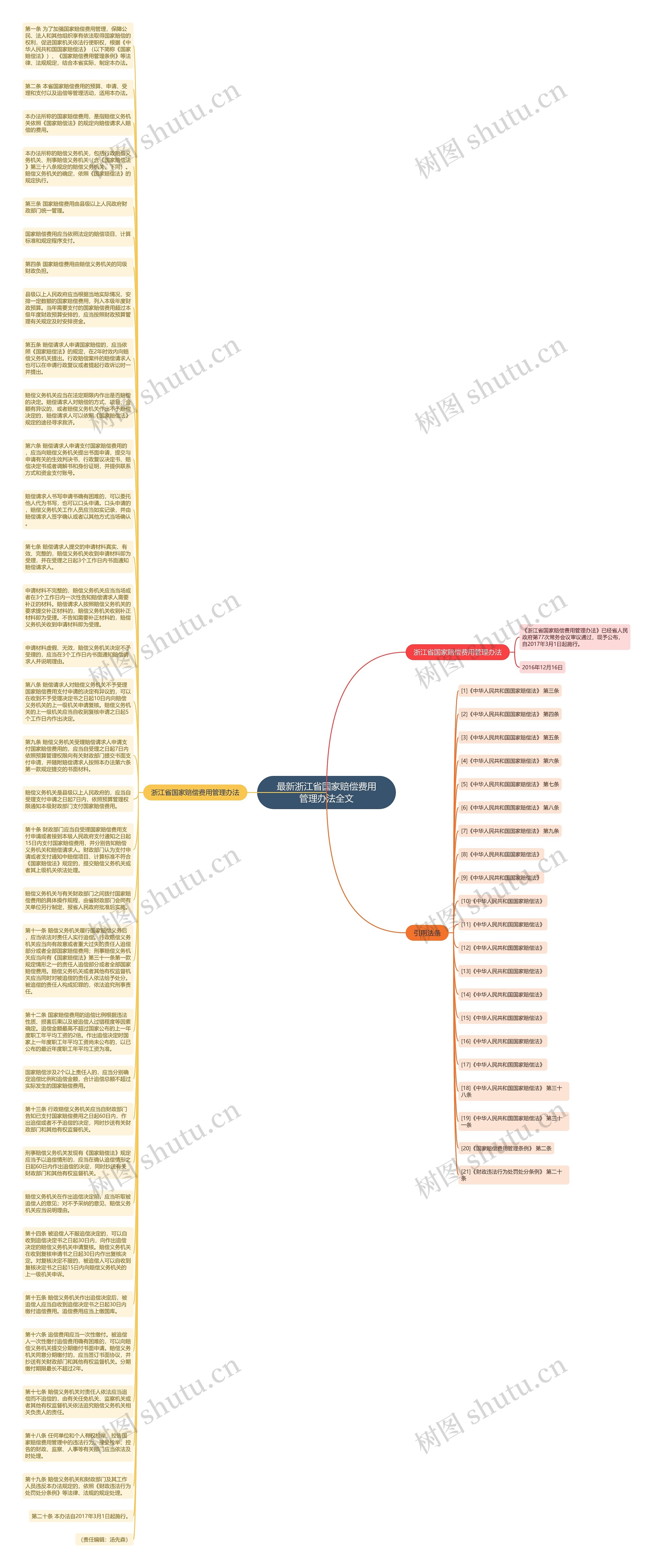 最新浙江省国家赔偿费用管理办法全文思维导图