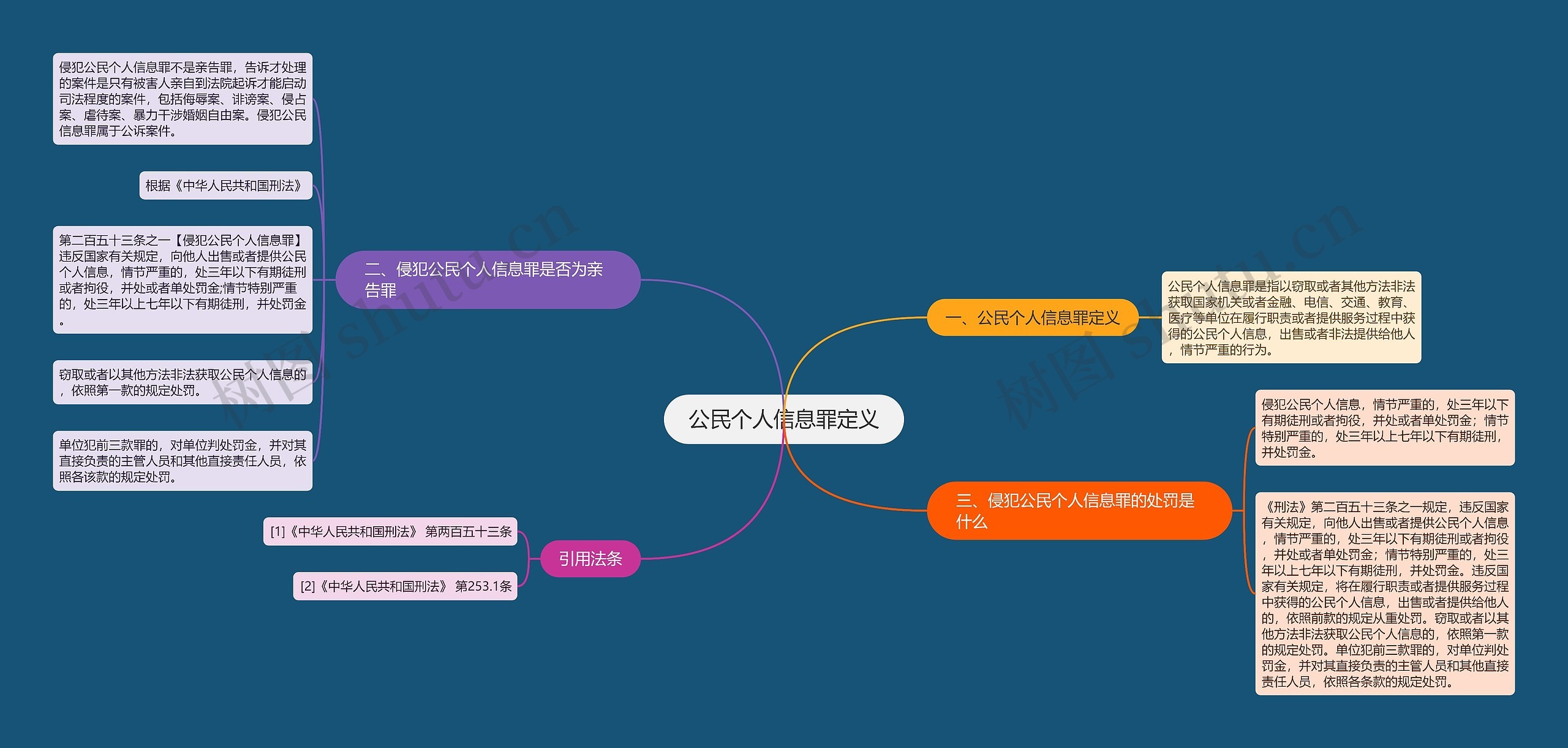 公民个人信息罪定义思维导图