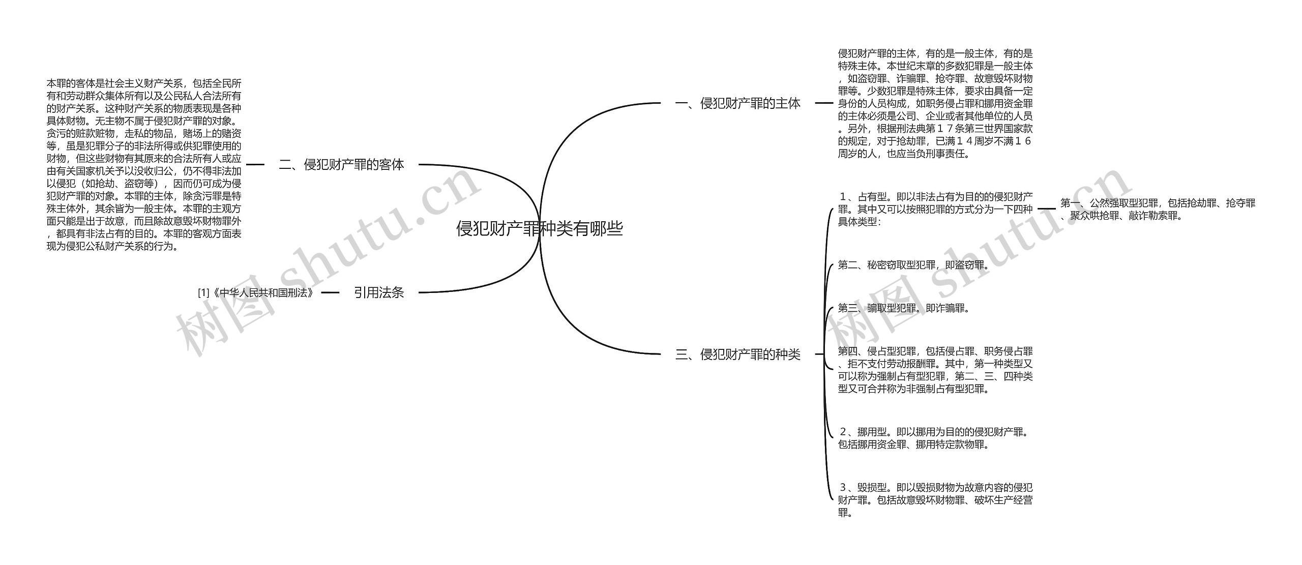 侵犯财产罪种类有哪些思维导图