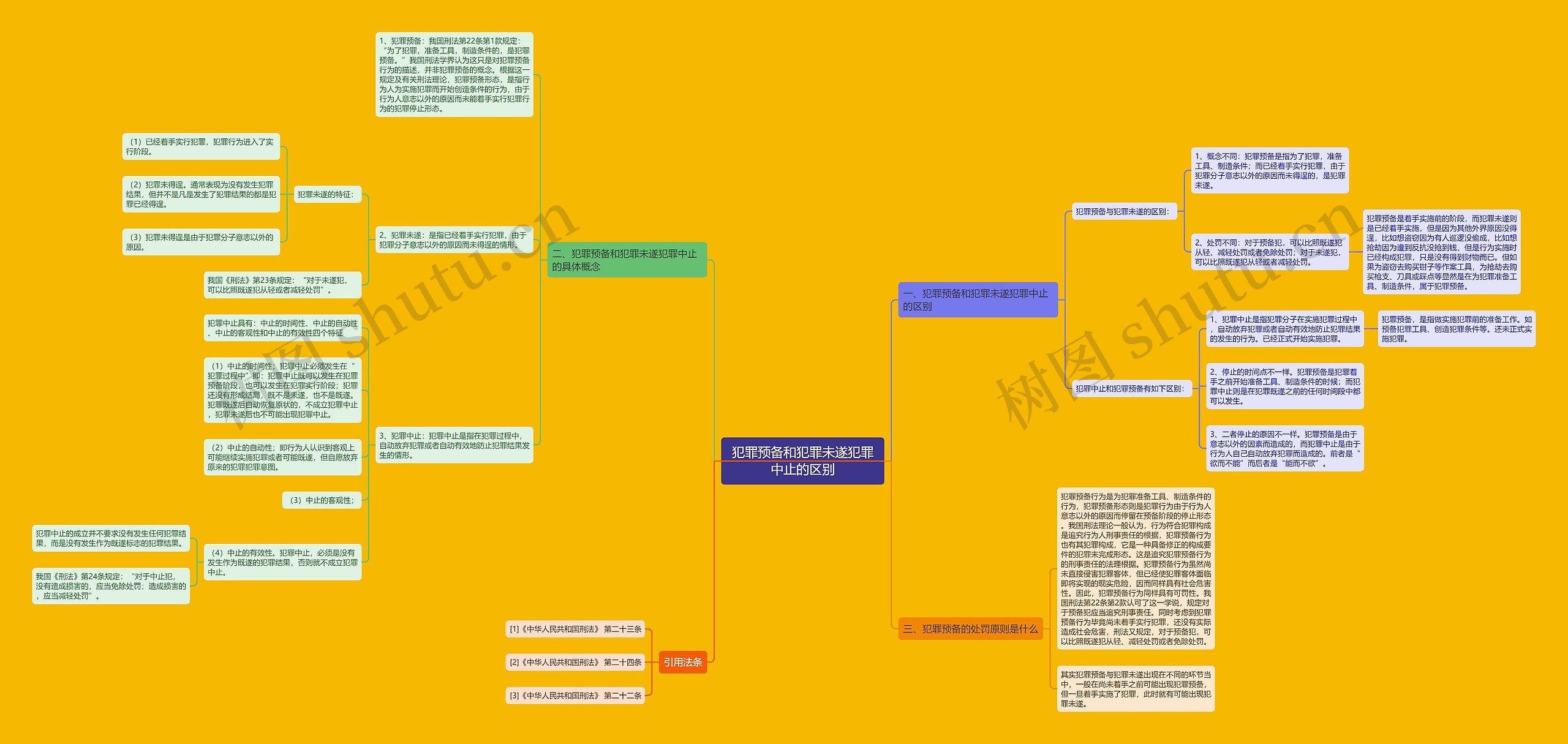 犯罪预备和犯罪未遂犯罪中止的区别思维导图