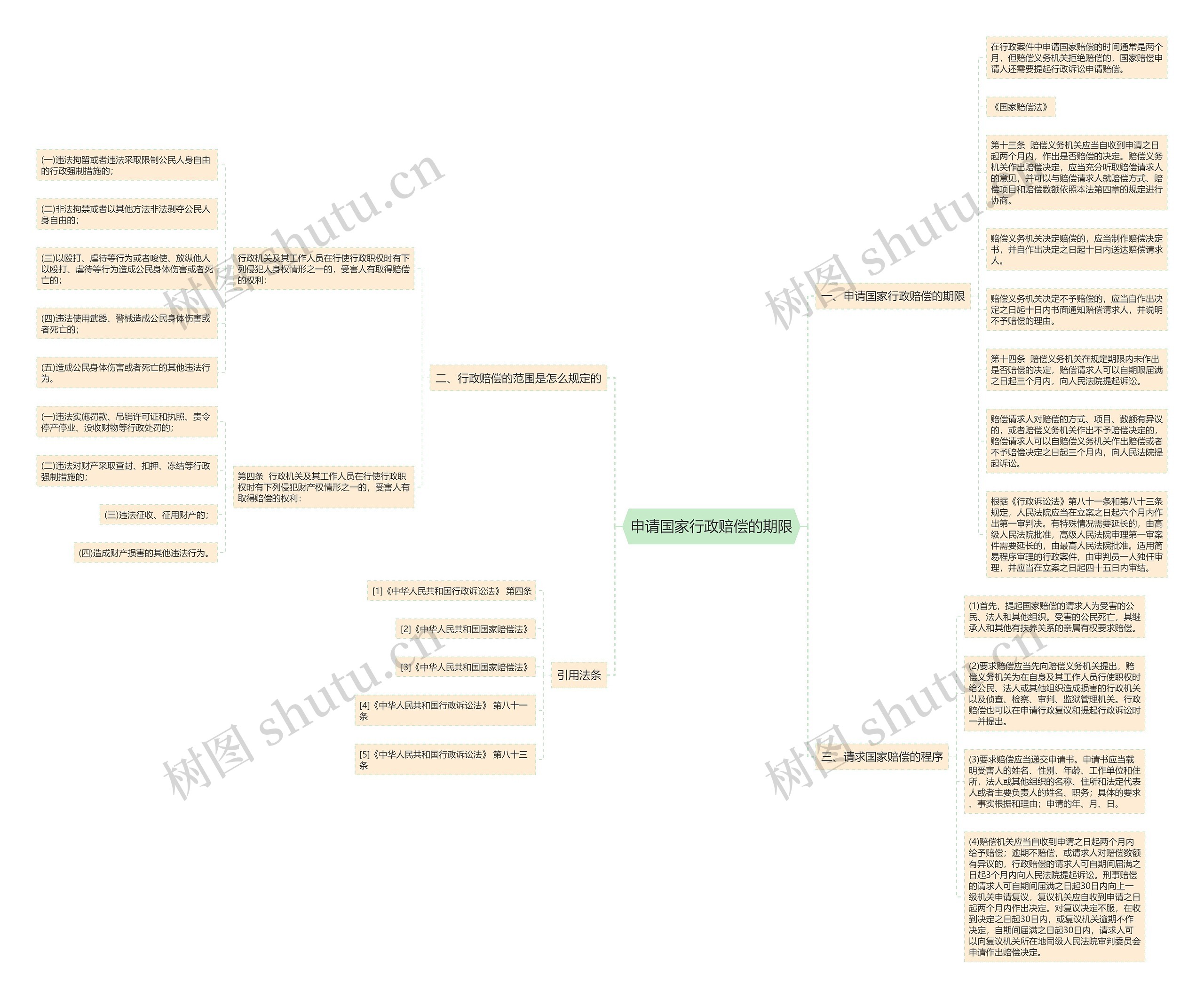 申请国家行政赔偿的期限思维导图