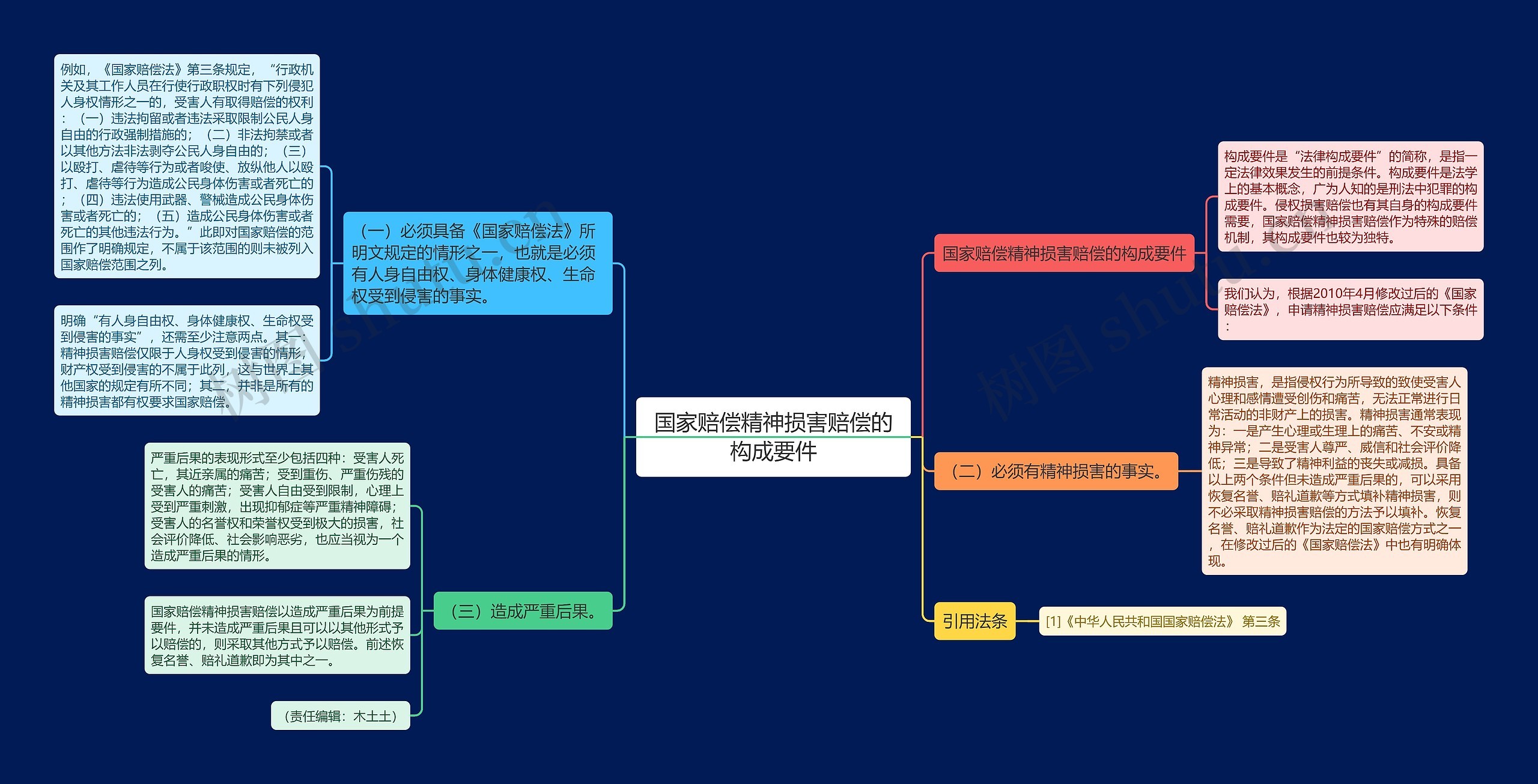 国家赔偿精神损害赔偿的构成要件思维导图