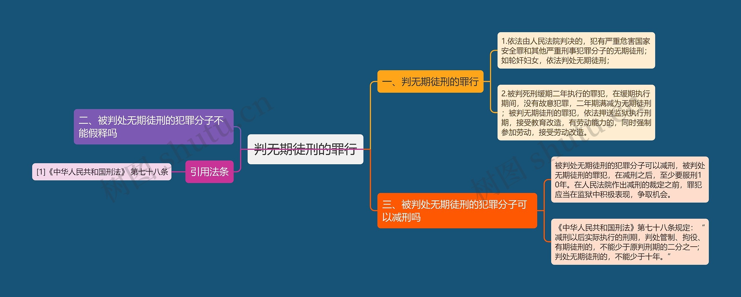 判无期徒刑的罪行思维导图