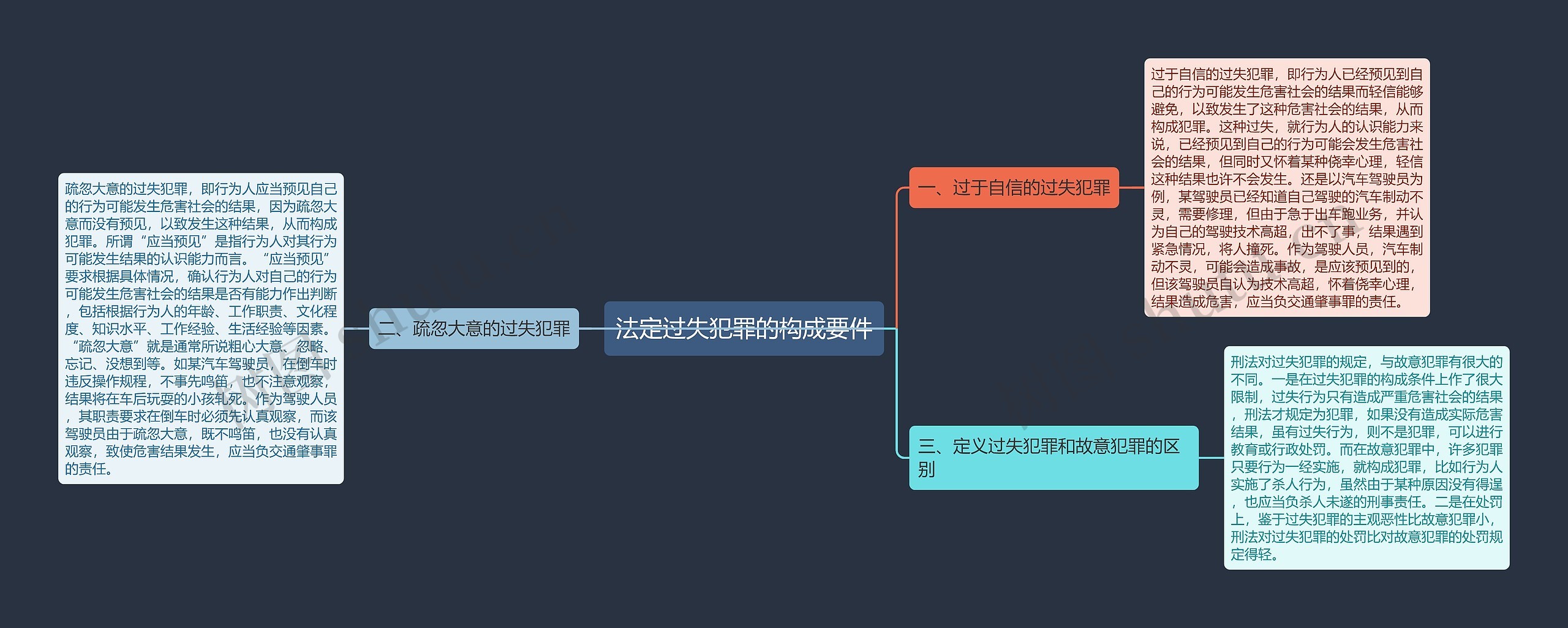 法定过失犯罪的构成要件思维导图