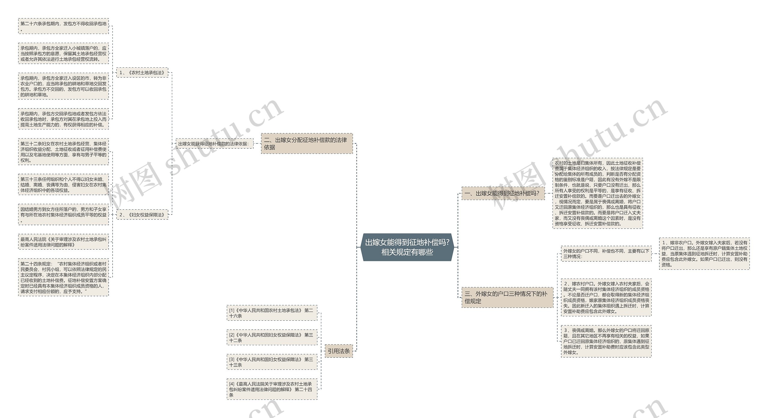 出嫁女能得到征地补偿吗?相关规定有哪些思维导图