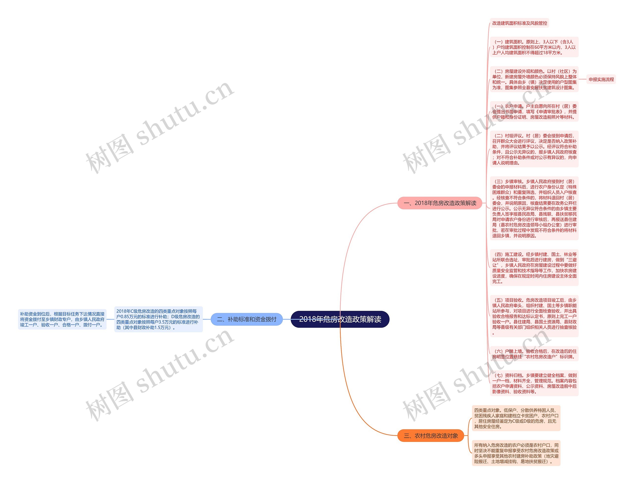 2018年危房改造政策解读思维导图