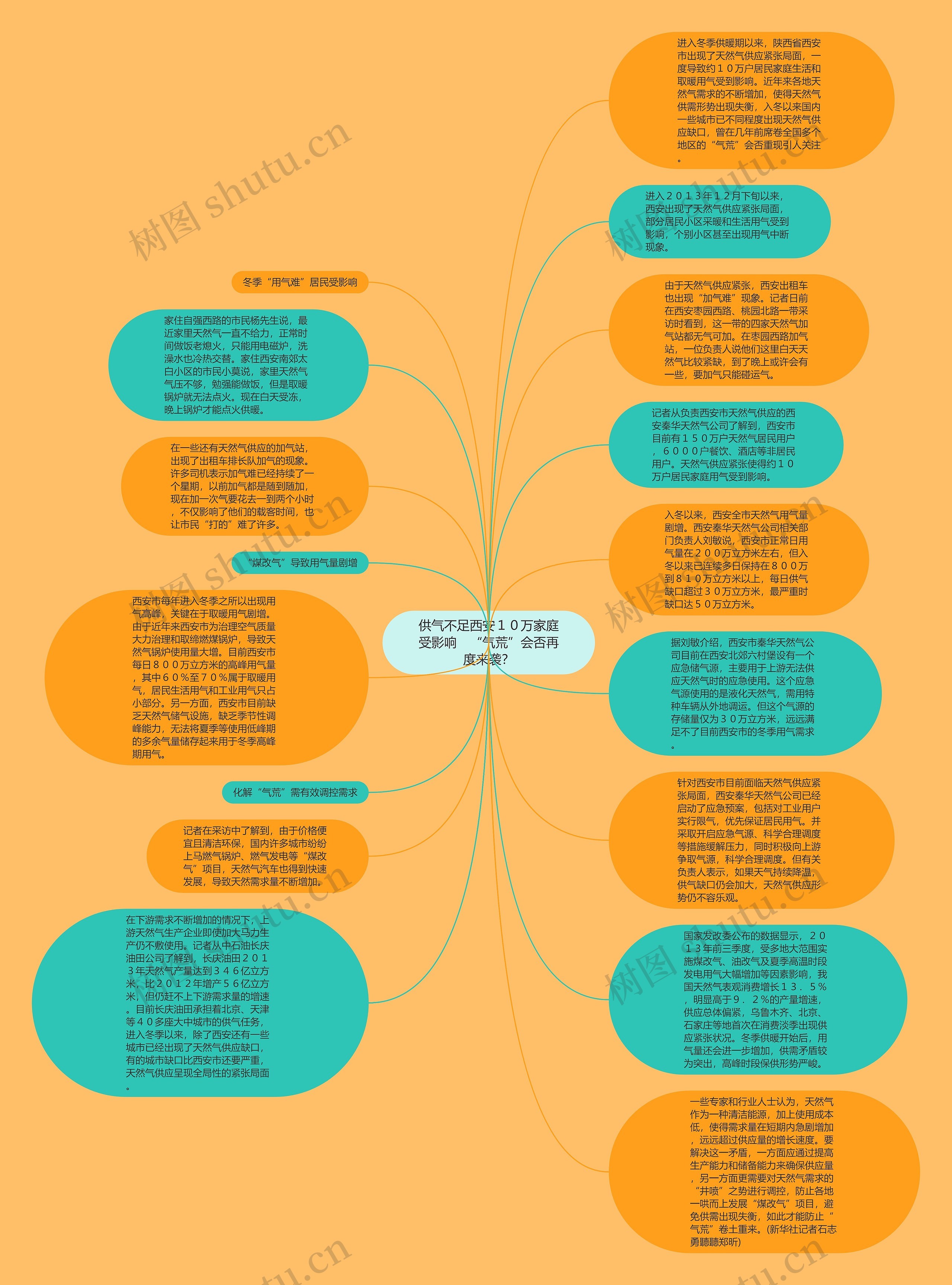 供气不足西安１０万家庭受影响　“气荒”会否再度来袭？思维导图