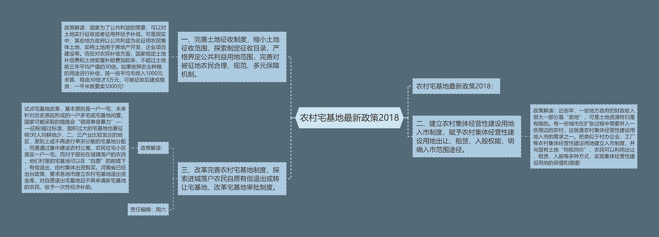 农村宅基地最新政策2018思维导图