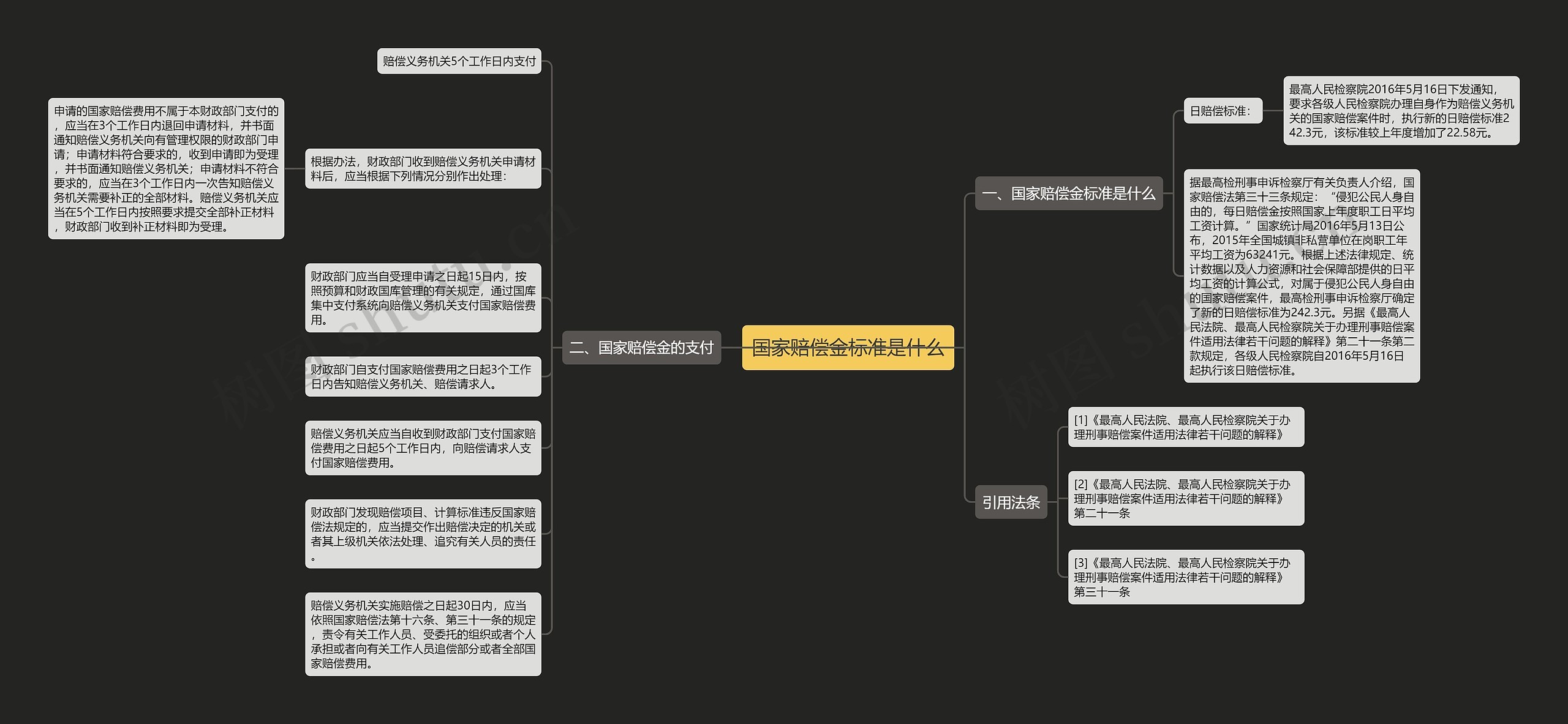 国家赔偿金标准是什么思维导图