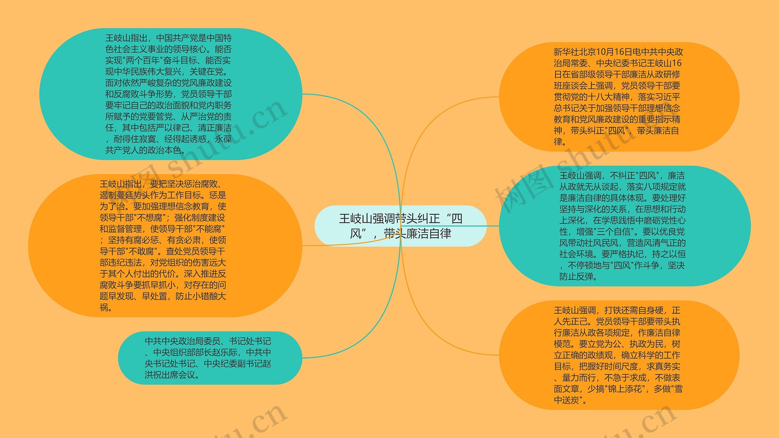 王岐山强调带头纠正“四风”，带头廉洁自律思维导图