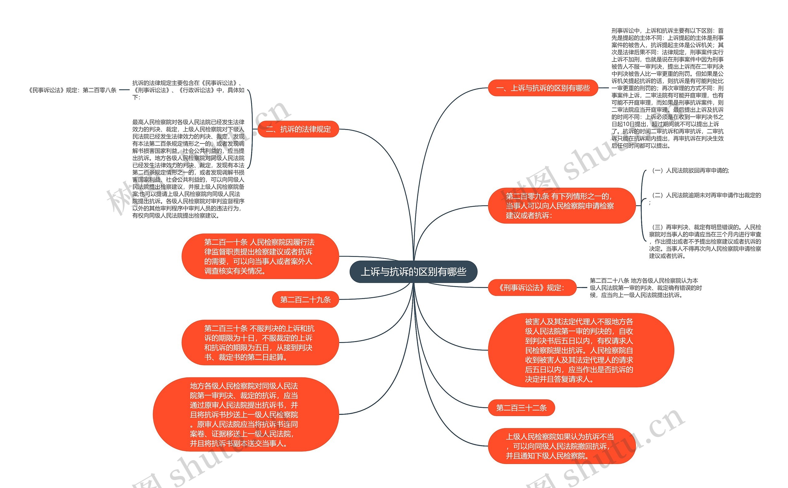 上诉与抗诉的区别有哪些思维导图