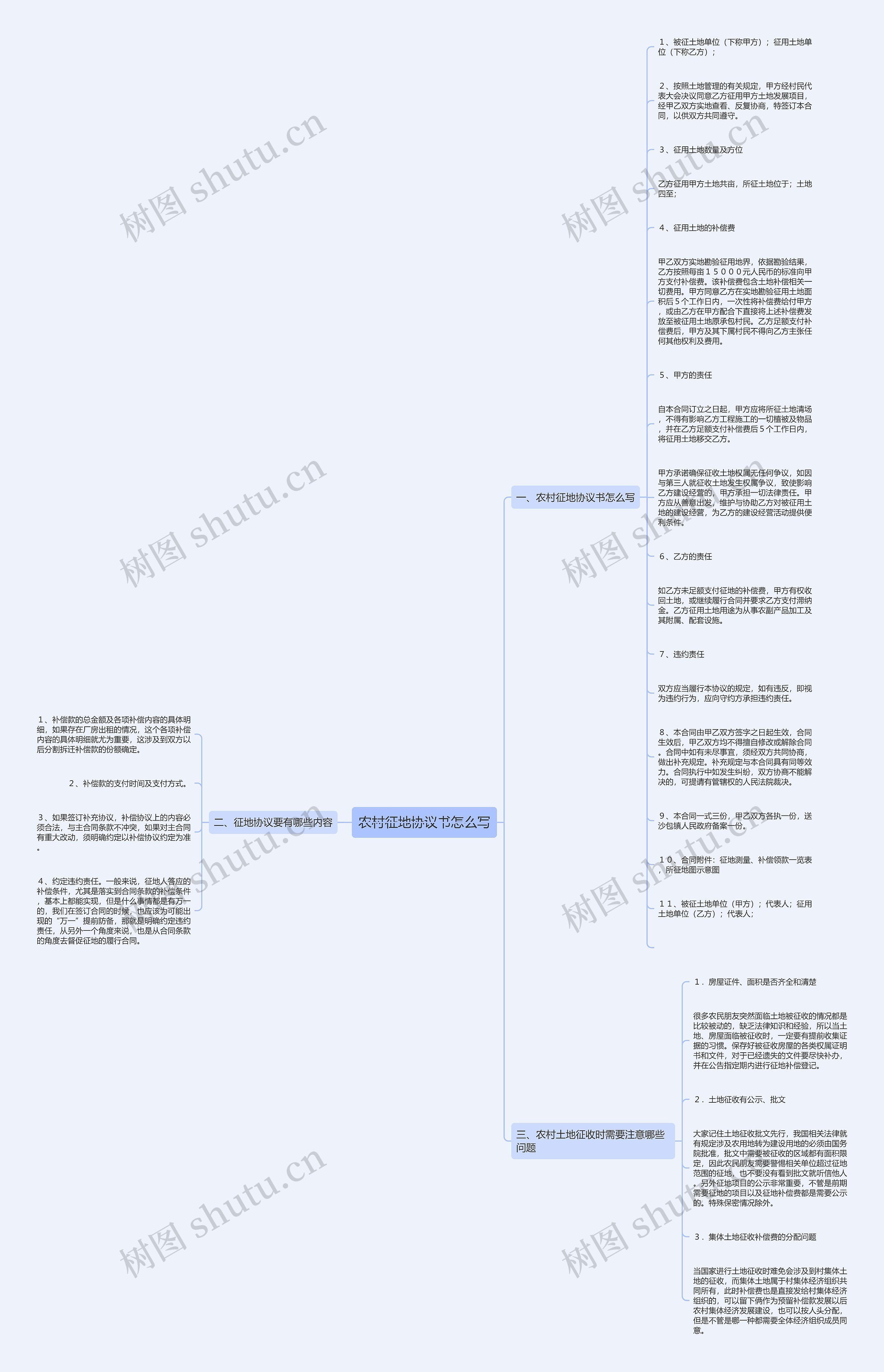 农村征地协议书怎么写思维导图